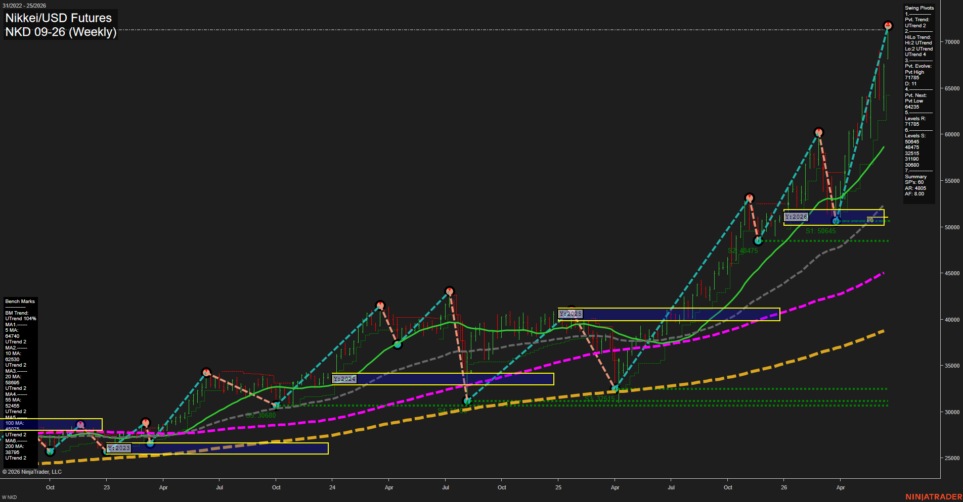 NKD Nikkei/USD Futures Weekly Chart Analysis: 2026-Jun-18 07:05 CT