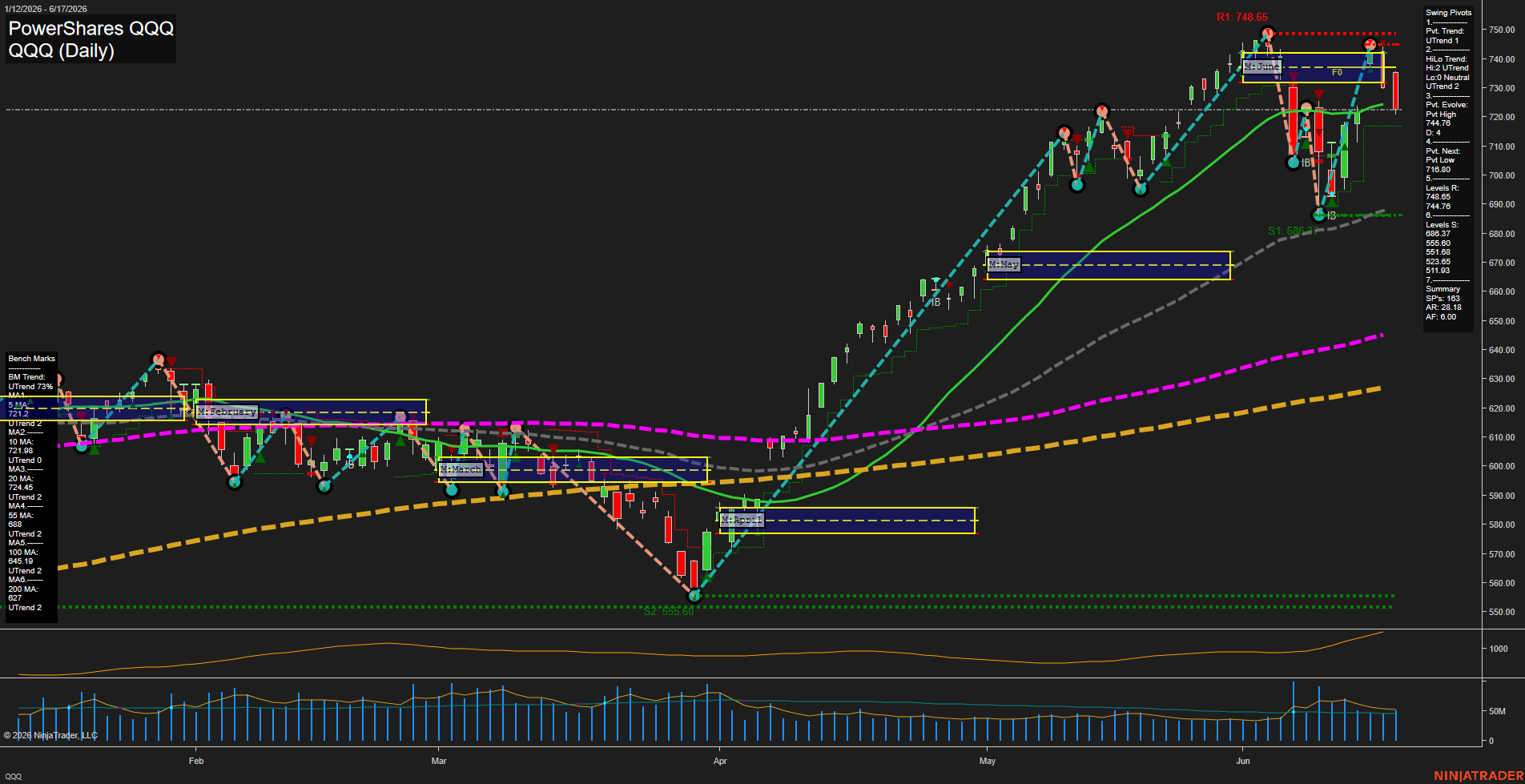 QQQ PowerShares QQQ Daily Chart Analysis: 2026-Jun-18 07:05 CT
