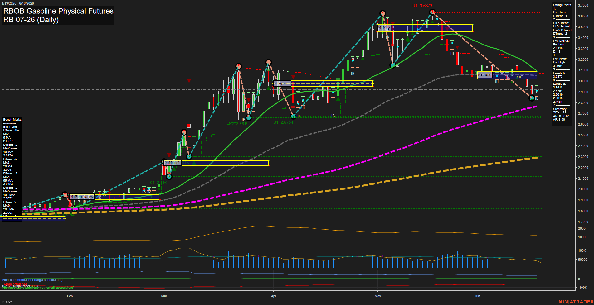 RB RBOB Gasoline Physical Futures Daily Chart Analysis: 2026-Jun-18 07:06 CT