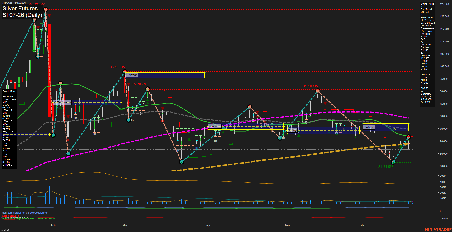 SI Silver Futures Daily Chart Analysis: 2026-Jun-18 07:06 CT