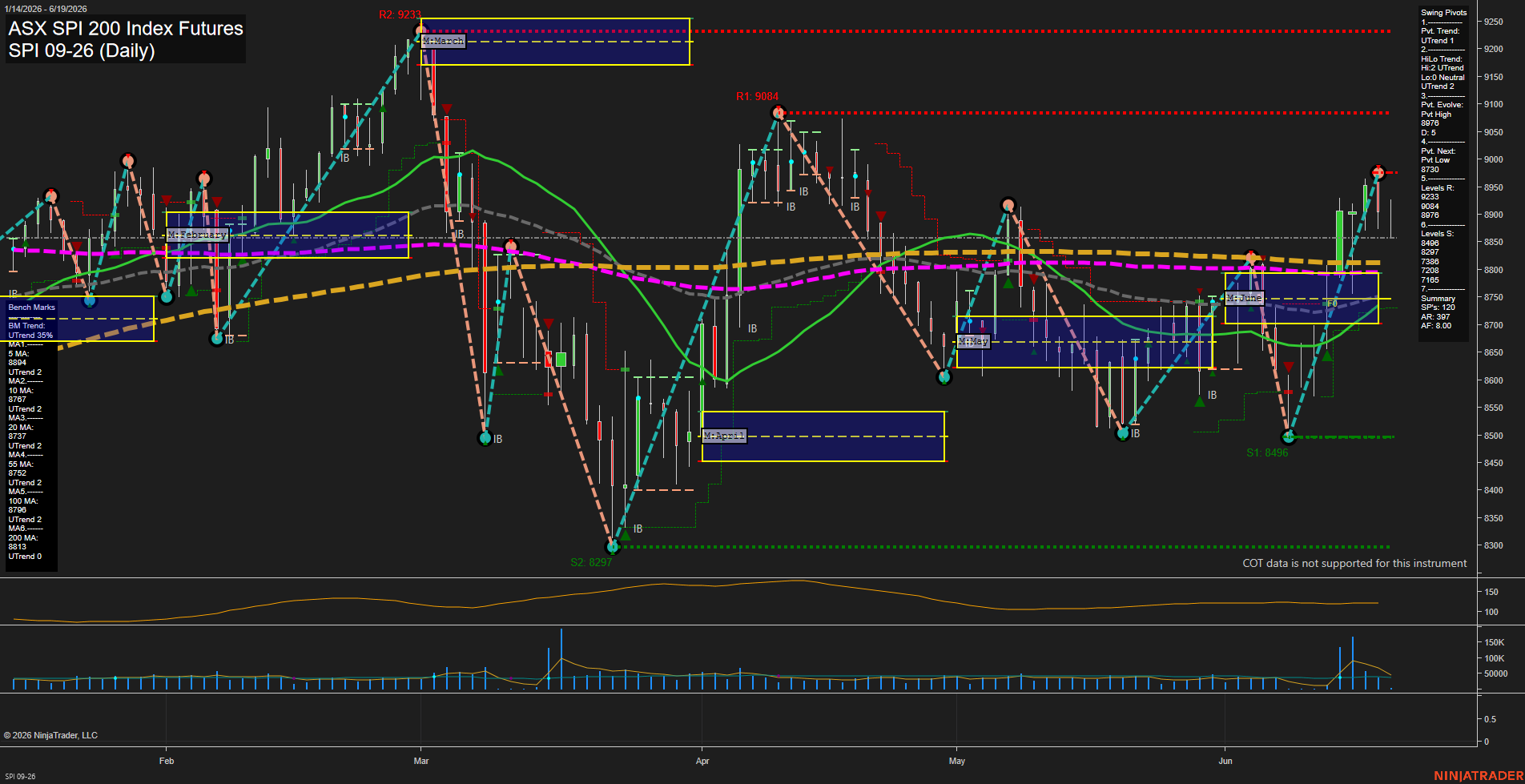 SPI ASX SPI 200 Index Futures Daily Chart Analysis: 2026-Jun-18 07:06 CT