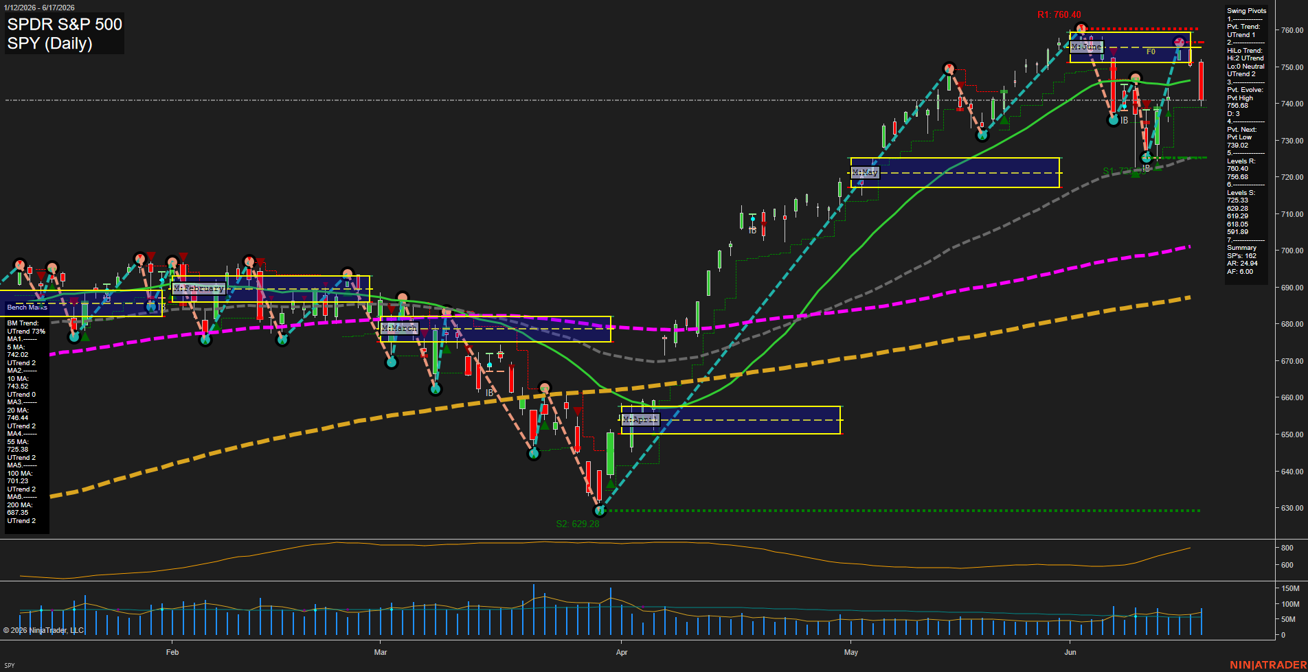 SPY SPDR S&P 500 Daily Chart Analysis: 2026-Jun-18 07:07 CT