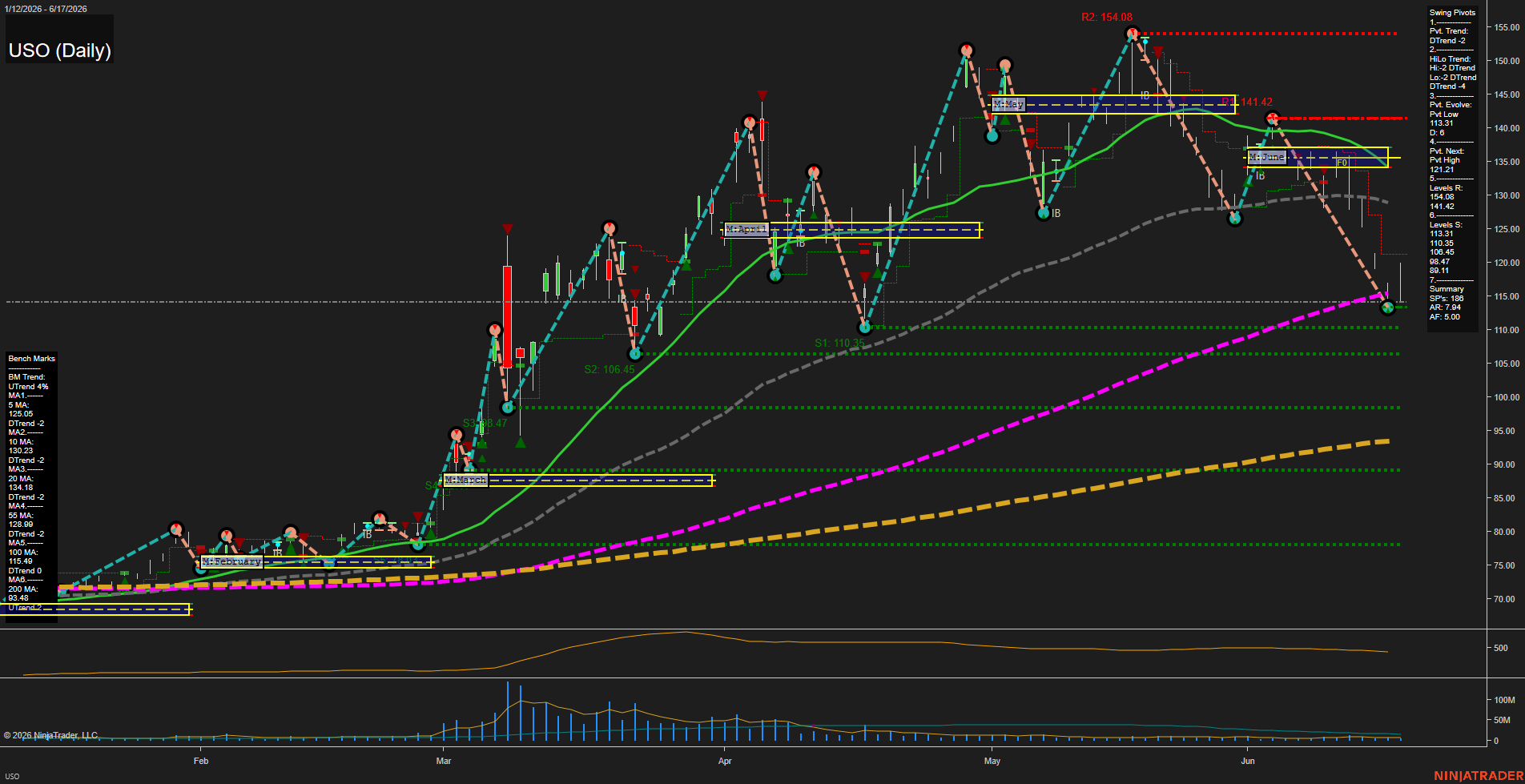 USO United States Oil Fund LP Daily Chart Analysis: 2026-Jun-18 07:07 CT