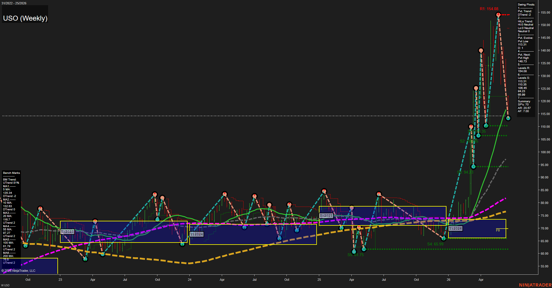 USO United States Oil Fund LP Weekly Chart Analysis: 2026-Jun-18 07:07 CT
