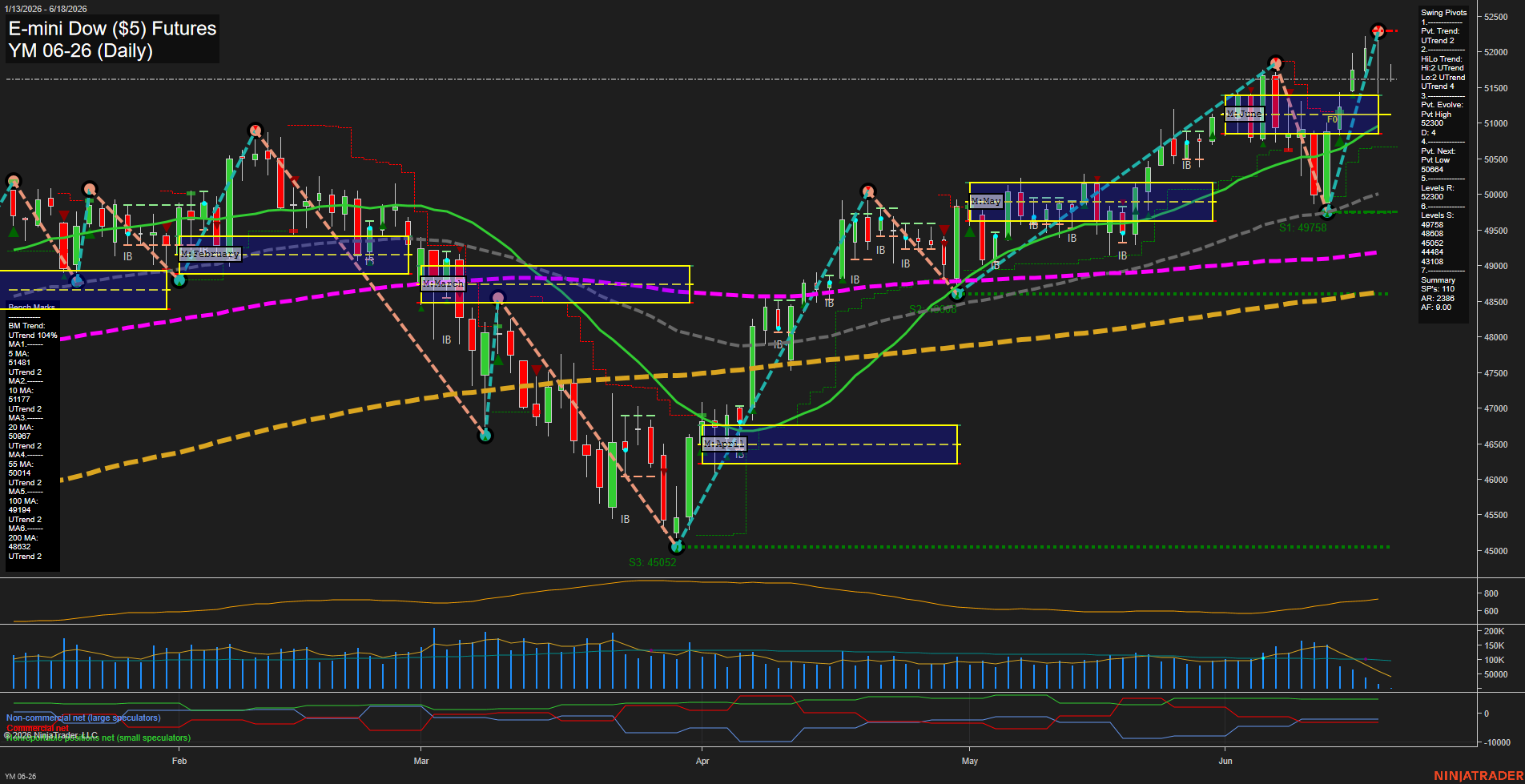 YM E-mini Dow ($5) Futures Daily Chart Analysis: 2026-Jun-18 07:08 CT