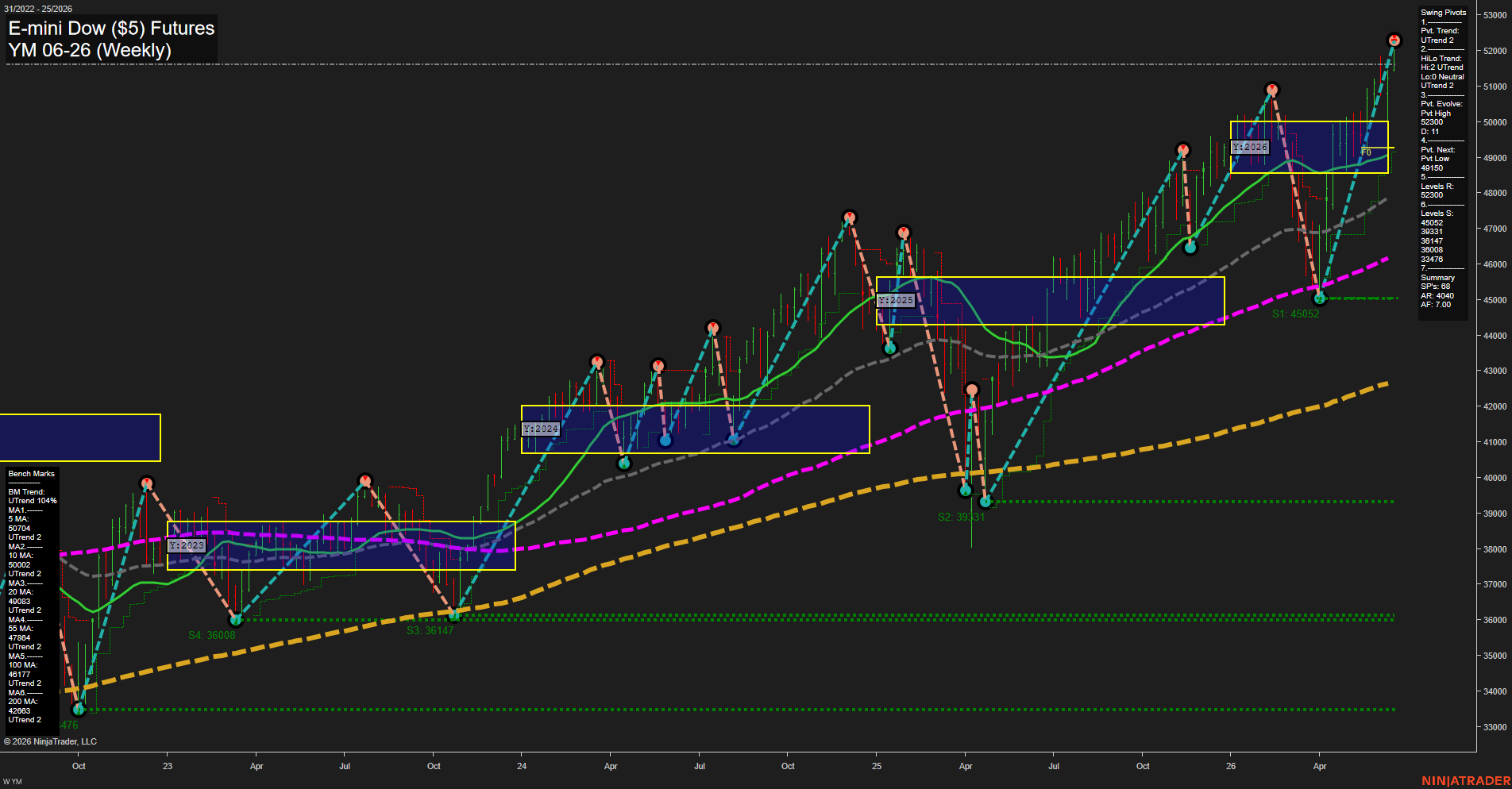 YM E-mini Dow ($5) Futures Weekly Chart Analysis: 2026-Jun-18 07:08 CT