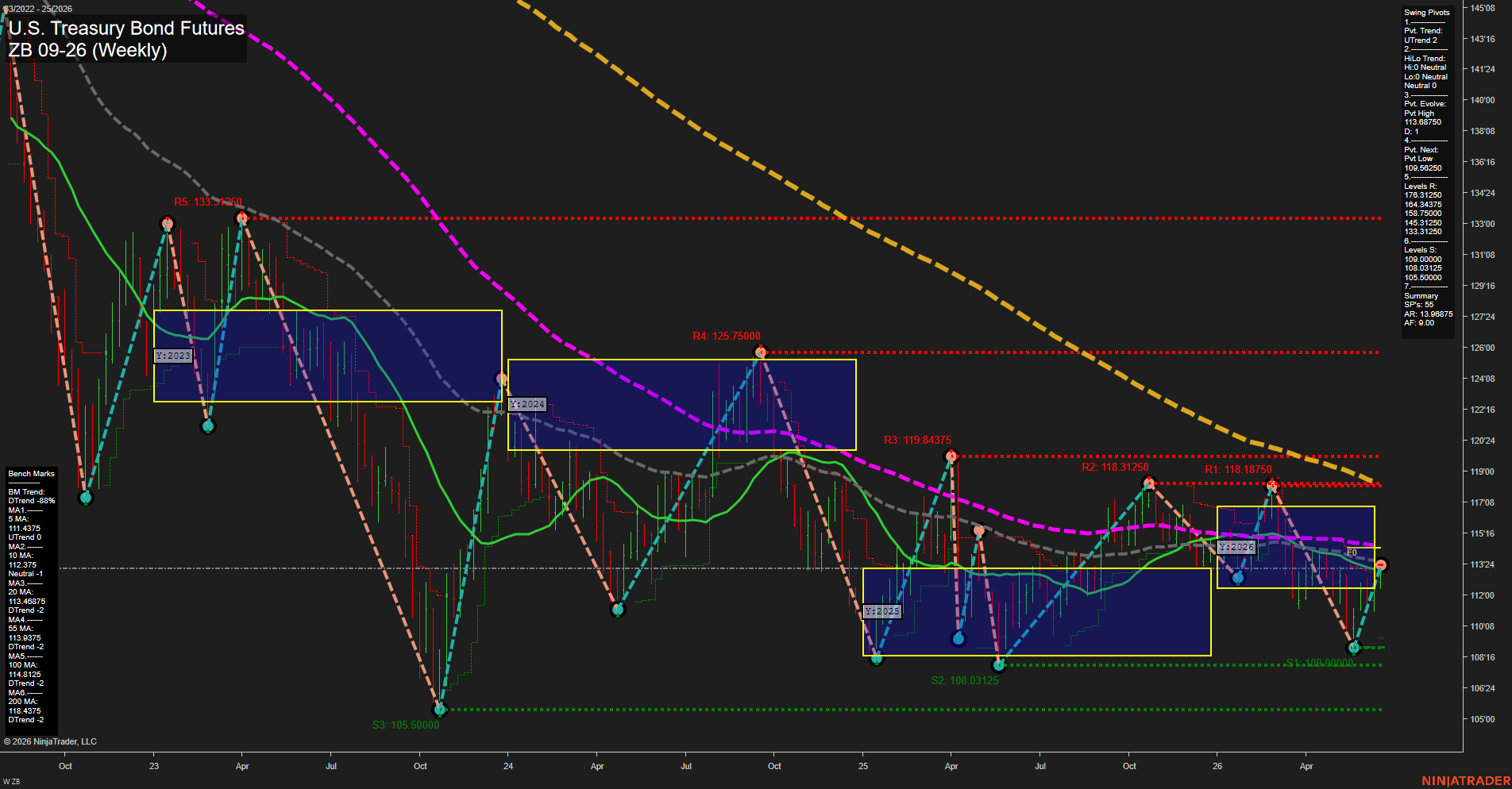 ZB U.S. Treasury Bond Futures Weekly Chart Analysis: 2026-Jun-18 07:08 CT