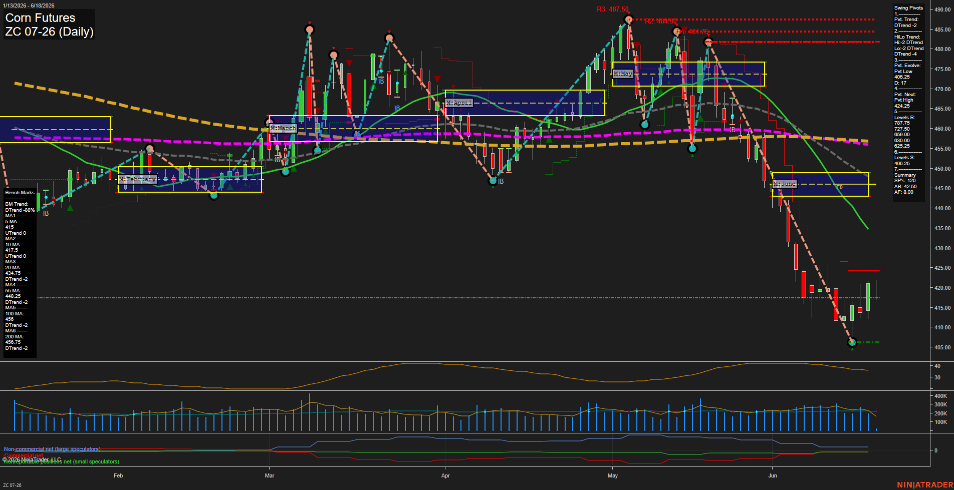 ZC Corn Futures Daily Chart Analysis: 2026-Jun-18 07:08 CT