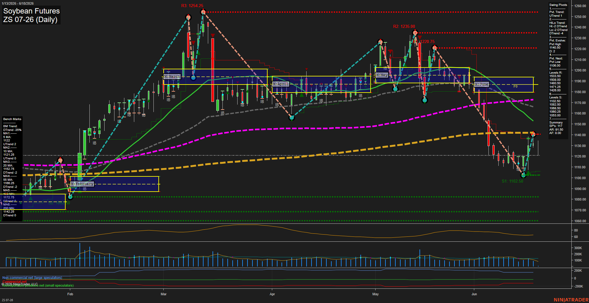 ZS Soybean Futures Daily Chart Analysis: 2026-Jun-18 07:09 CT