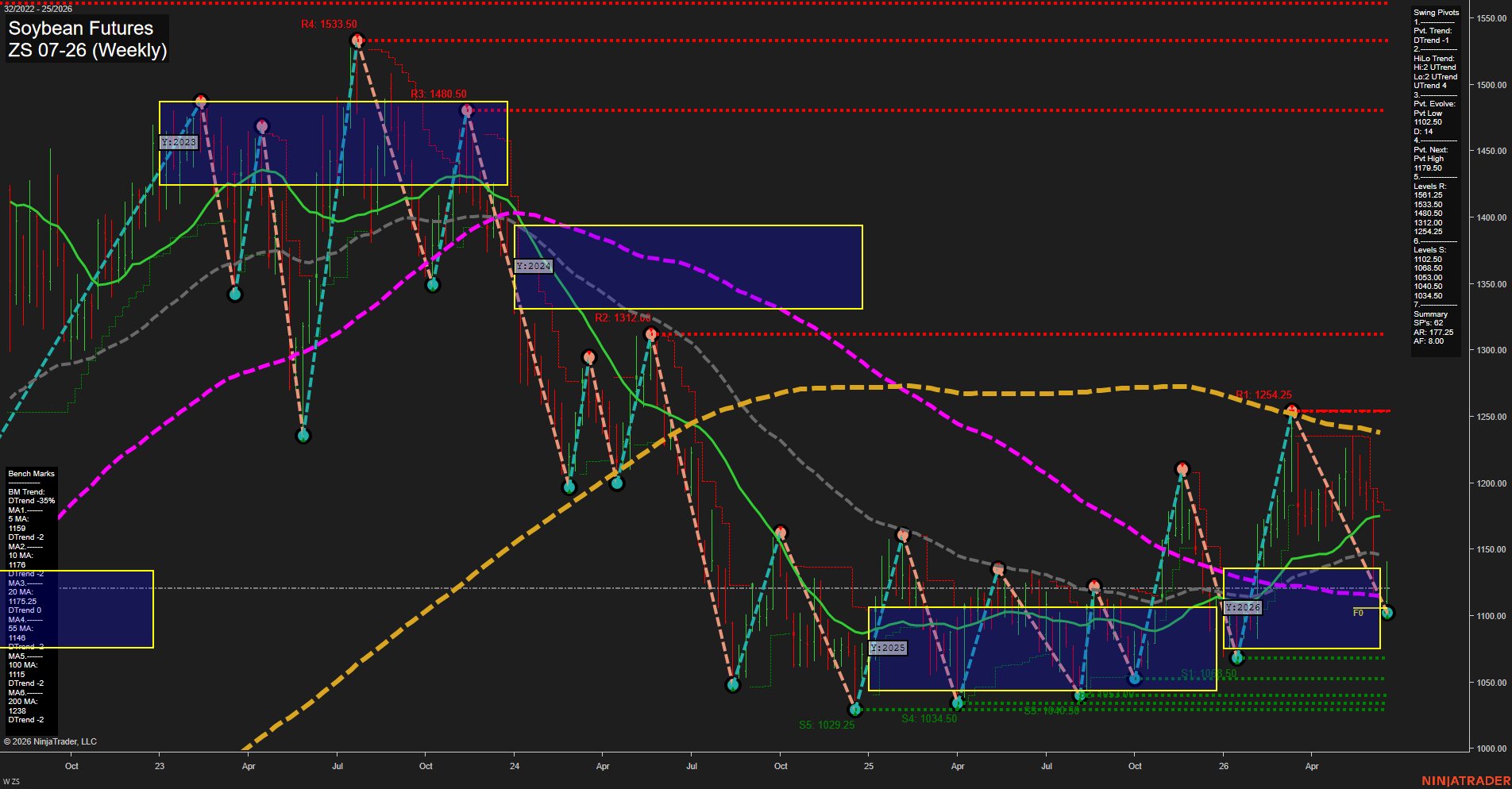 ZS Soybean Futures Weekly Chart Analysis: 2026-Jun-18 07:09 CT