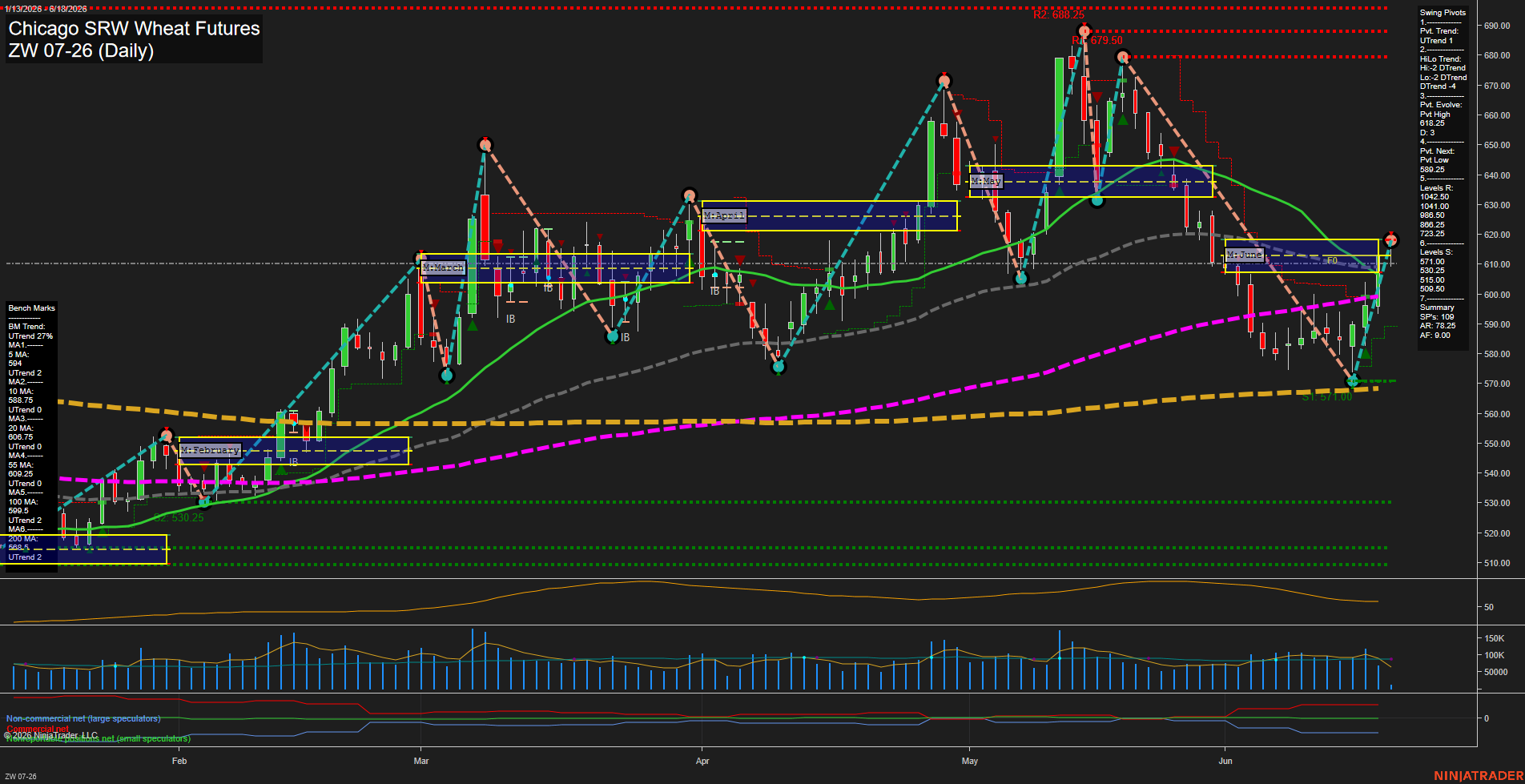ZW Chicago SRW Wheat Futures Daily Chart Analysis: 2026-Jun-18 07:09 CT
