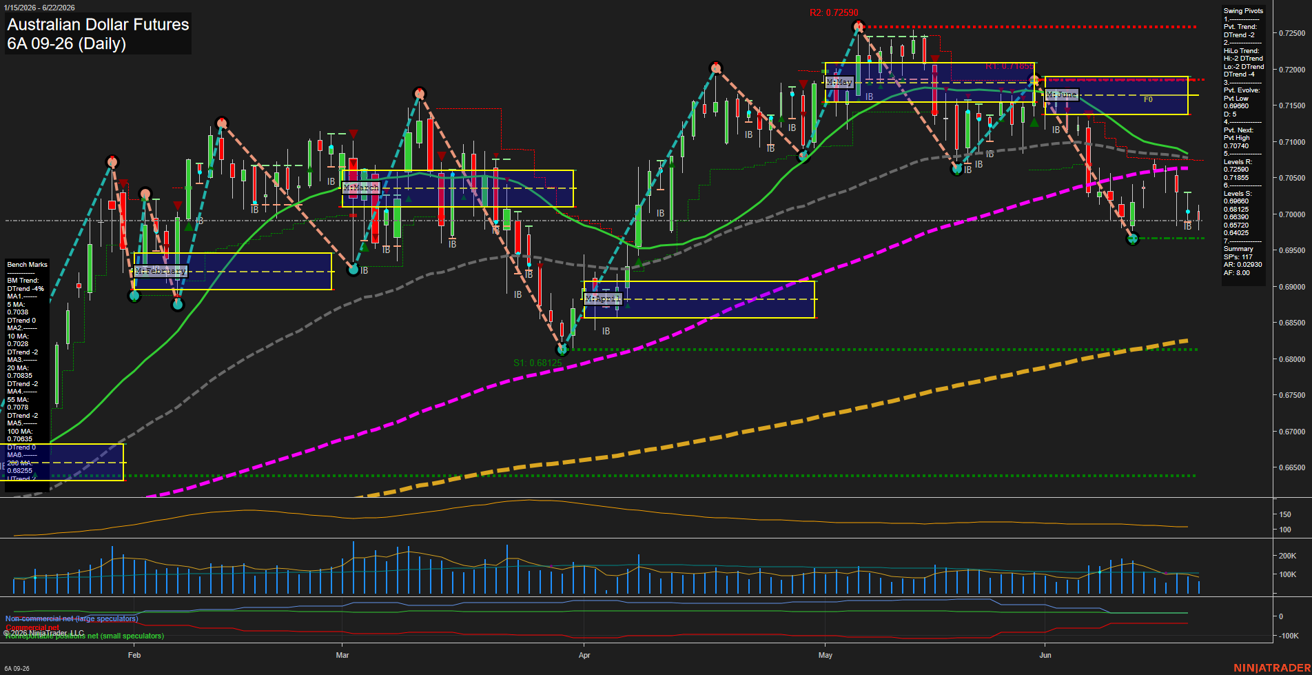 6A Australian Dollar Futures Daily Chart Analysis: 2026-Jun-22 07:00 CT