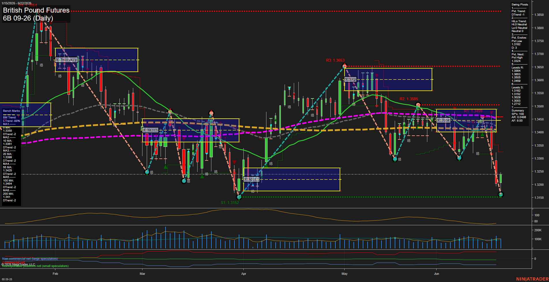 6B British Pound Futures Daily Chart Analysis: 2026-Jun-22 07:00 CT