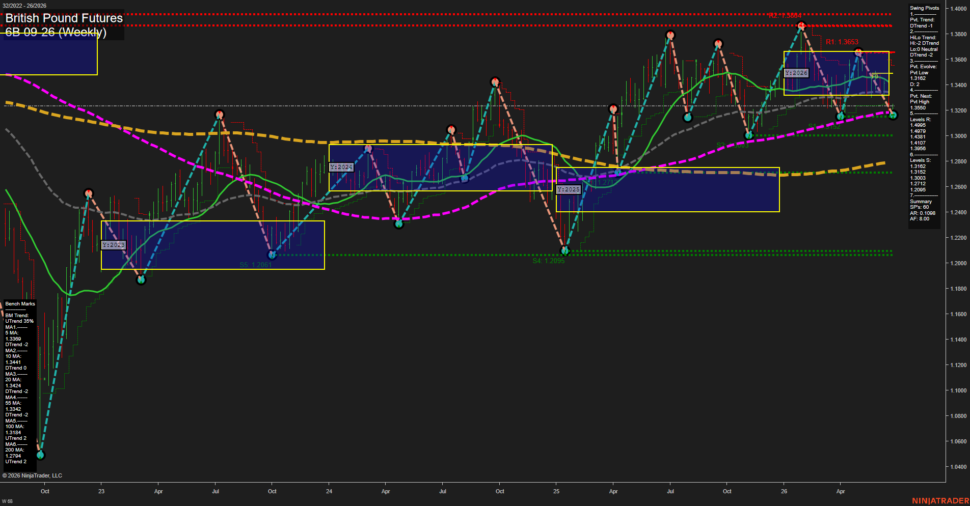 6B British Pound Futures Weekly Chart Analysis: 2026-Jun-22 07:00 CT