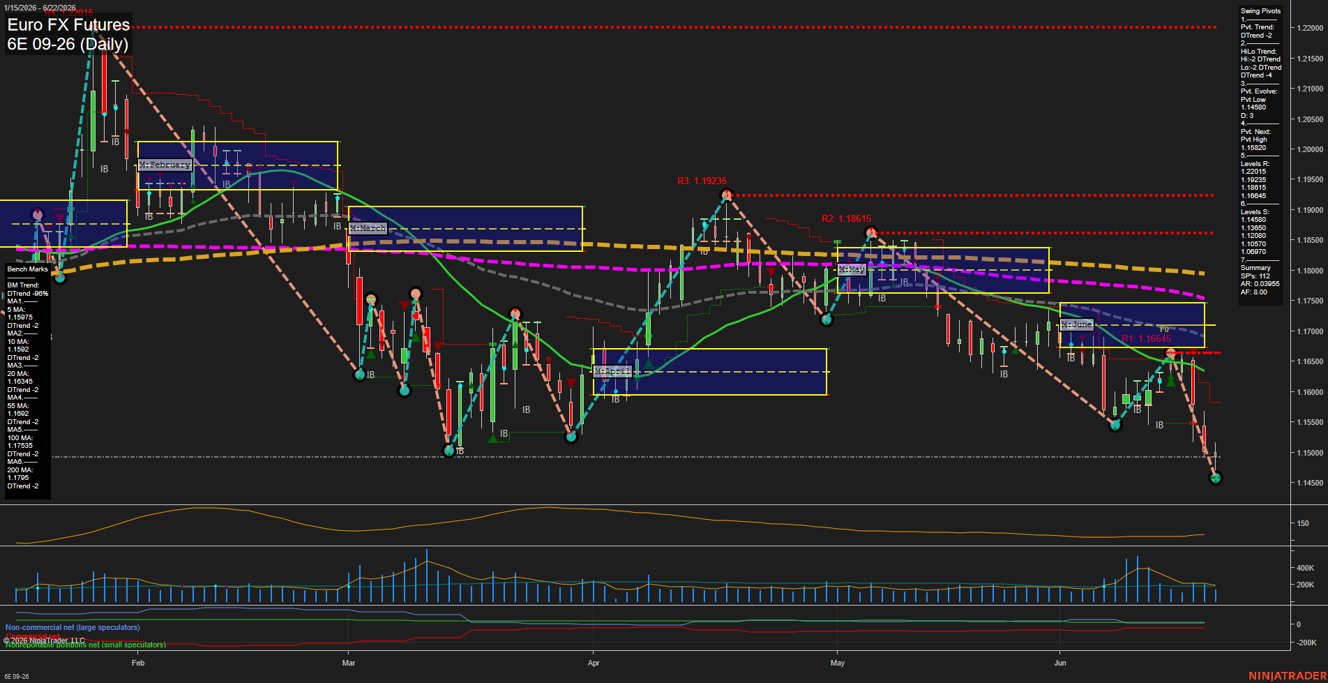 6E Euro FX Futures Daily Chart Analysis: 2026-Jun-22 07:00 CT