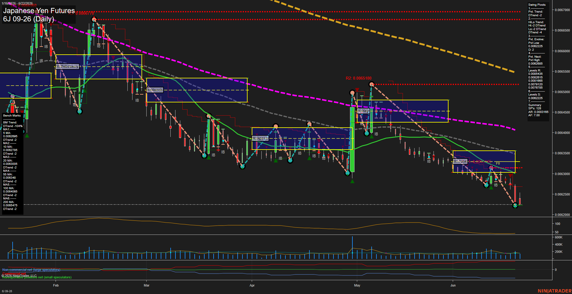 6J Japanese Yen Futures Daily Chart Analysis: 2026-Jun-22 07:01 CT