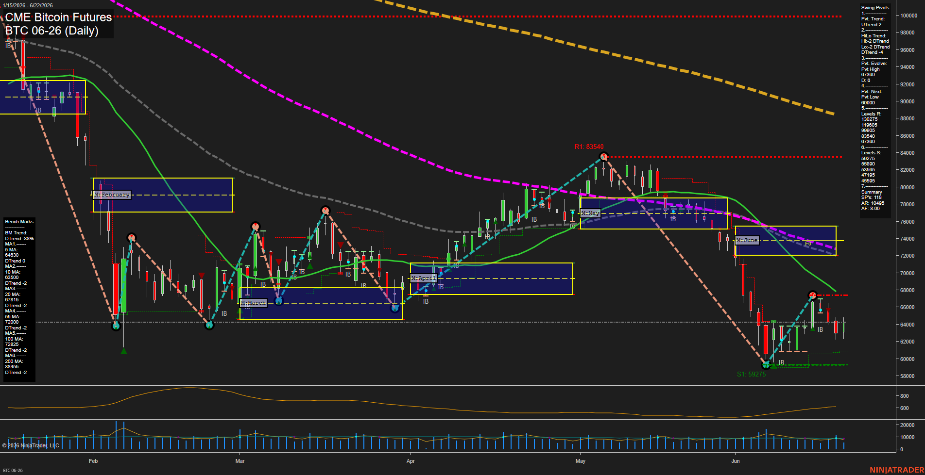 BTC CME Bitcoin Futures Daily Chart Analysis: 2026-Jun-22 07:01 CT