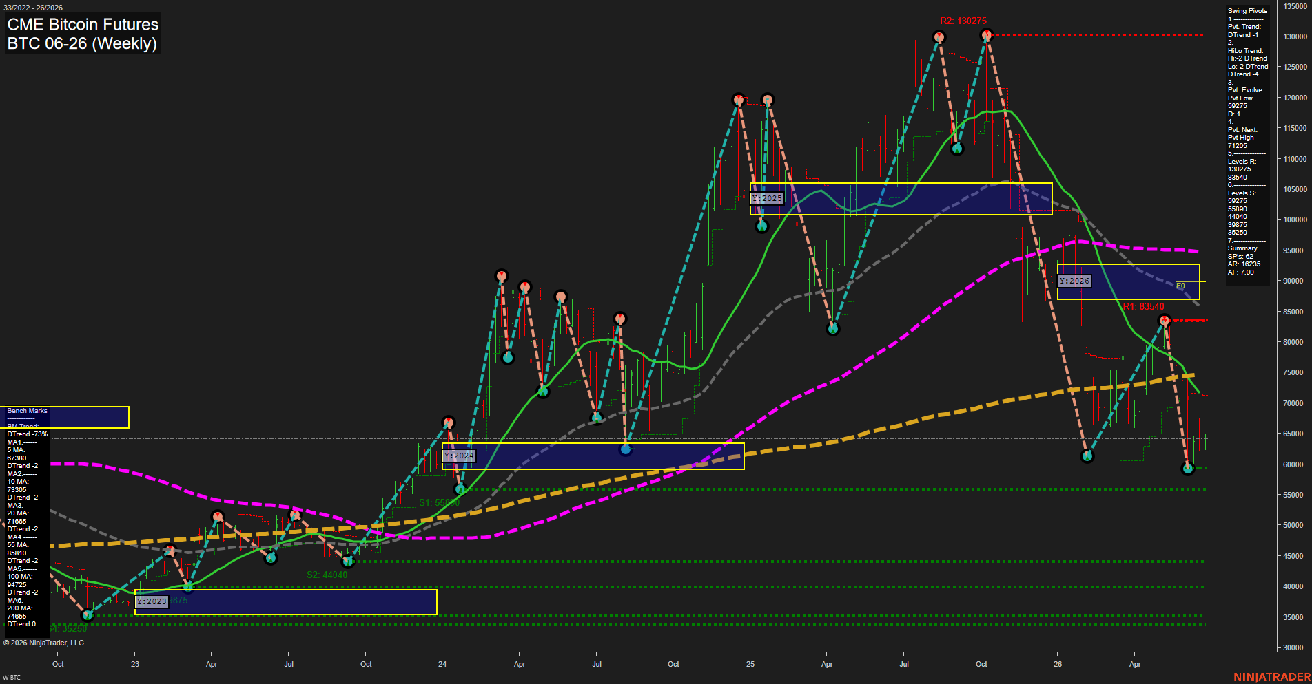 BTC CME Bitcoin Futures Weekly Chart Analysis: 2026-Jun-22 07:01 CT