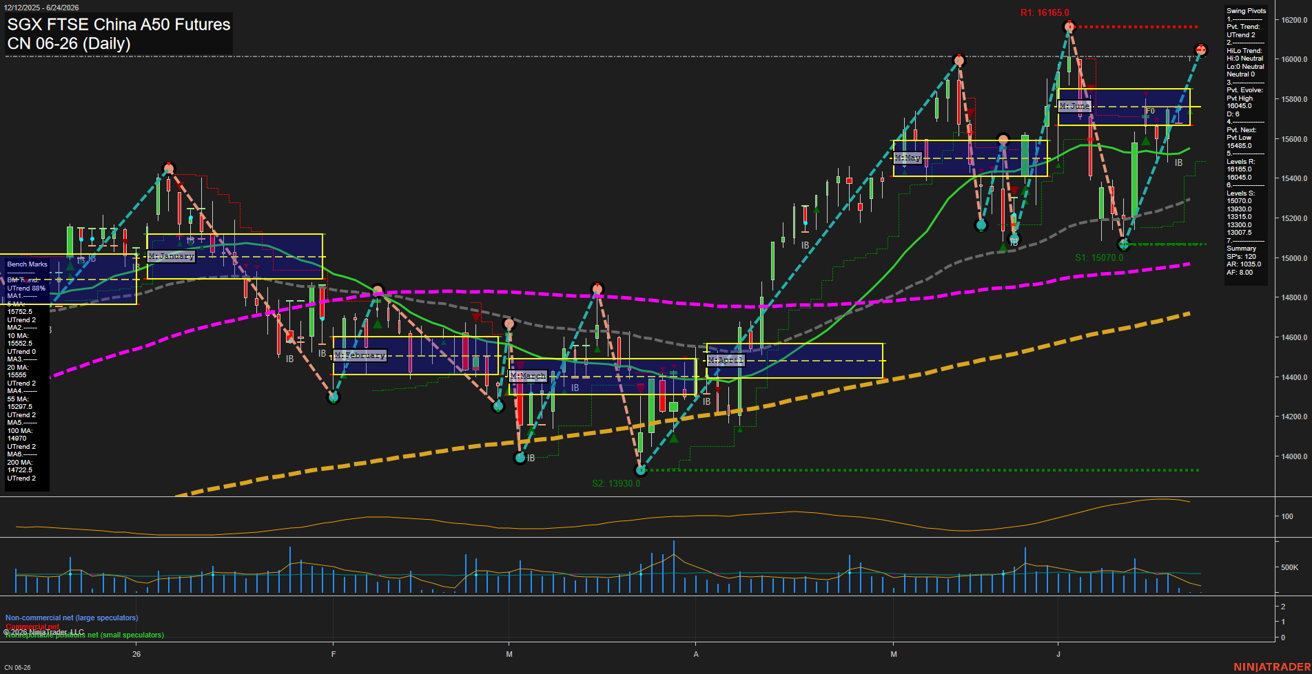 CN SGX FTSE China A50 Futures Daily Chart Analysis: 2026-Jun-22 07:02 CT