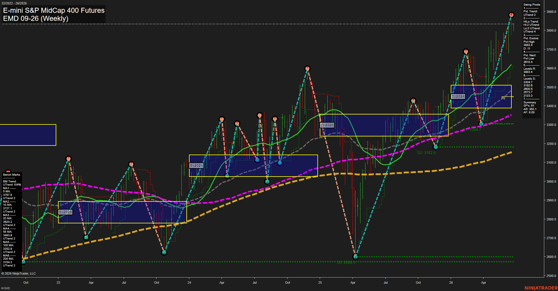 EMD E-mini S&P MidCap 400 Futures Weekly Chart Analysis: 2026-Jun-22 07:02 CT