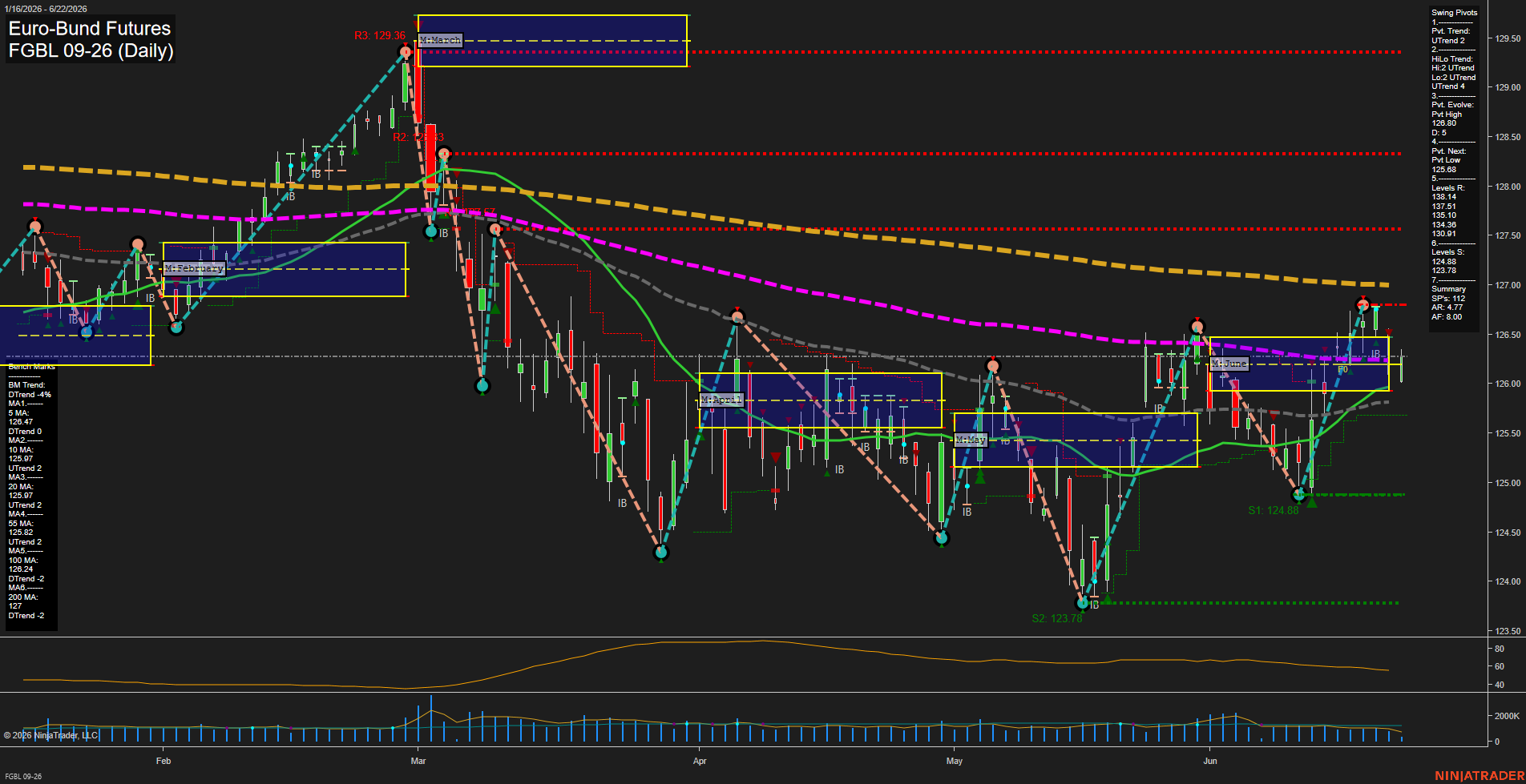 FGBL Euro-Bund Futures Daily Chart Analysis: 2026-Jun-22 07:03 CT