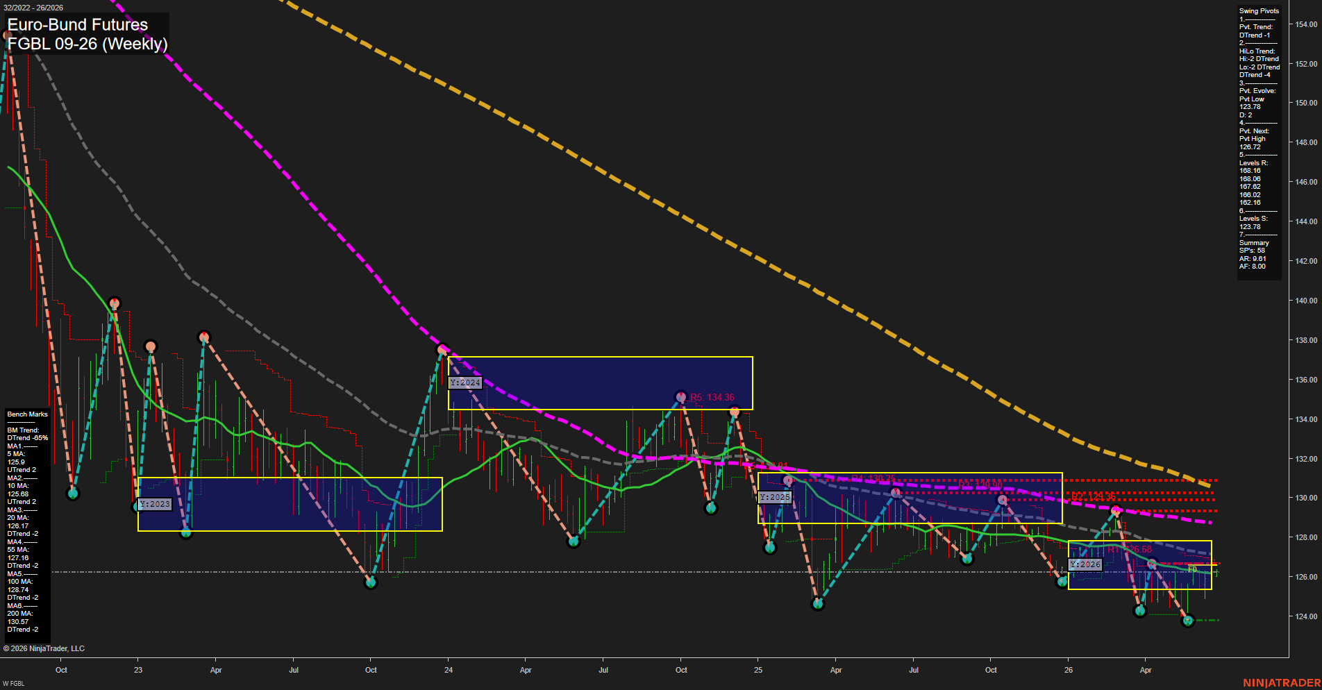 FGBL Euro-Bund Futures Weekly Chart Analysis: 2026-Jun-22 07:04 CT