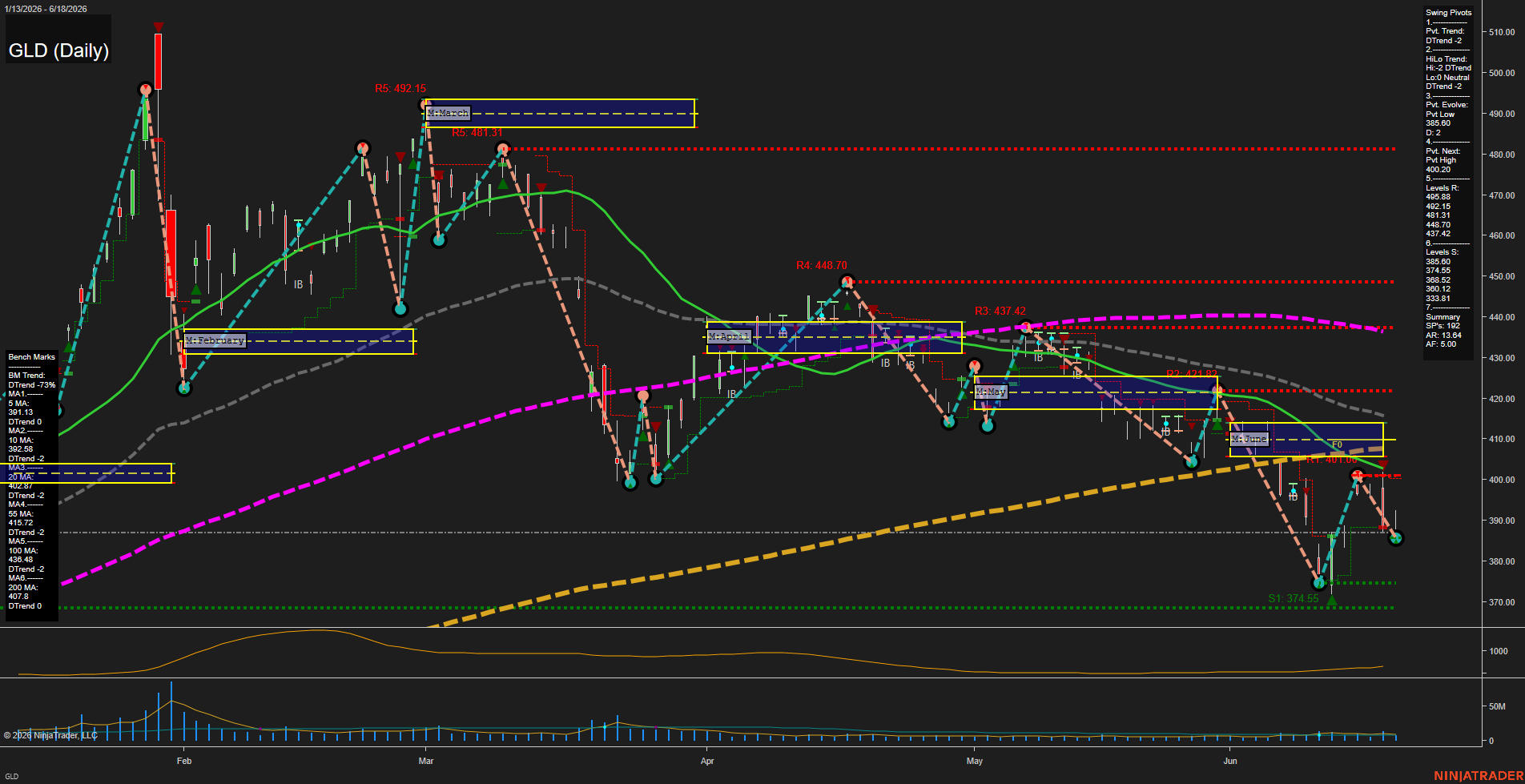 GLD SPDR Gold Shares Daily Chart Analysis: 2026-Jun-22 07:04 CT