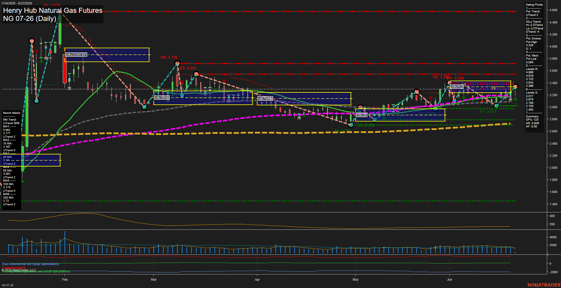NG Henry Hub Natural Gas Futures Daily Chart Analysis: 2026-Jun-22 07:04 CT