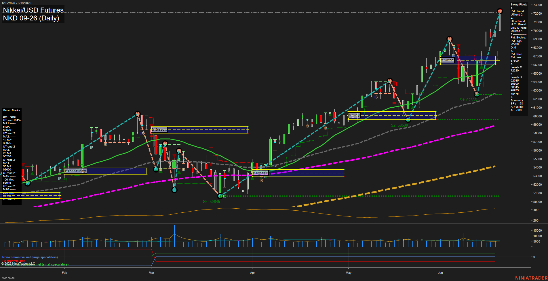 NKD Nikkei/USD Futures Daily Chart Analysis: 2026-Jun-22 07:05 CT