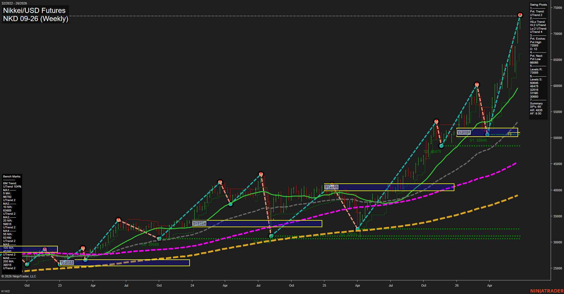NKD Nikkei/USD Futures Weekly Chart Analysis: 2026-Jun-22 07:05 CT