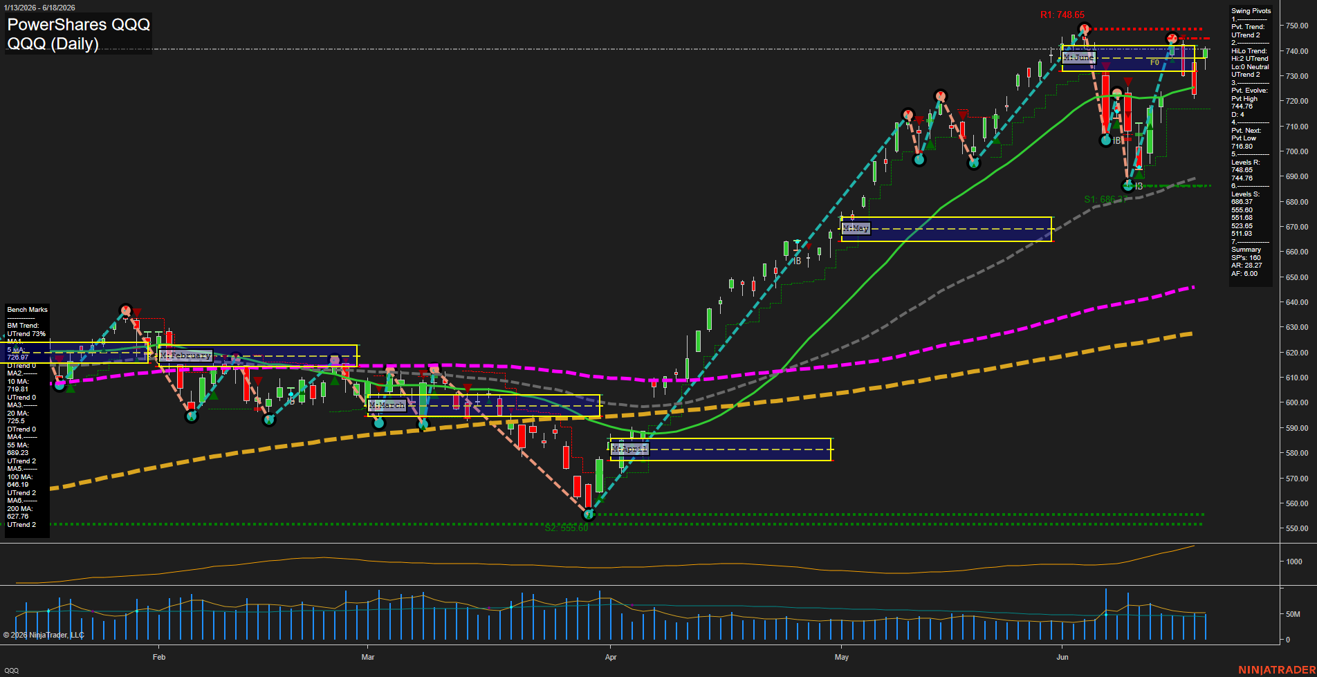 QQQ PowerShares QQQ Daily Chart Analysis: 2026-Jun-22 07:05 CT