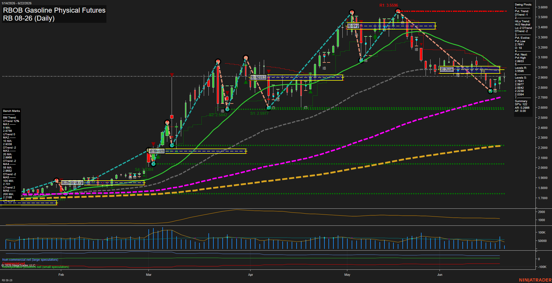 RB RBOB Gasoline Physical Futures Daily Chart Analysis: 2026-Jun-22 07:06 CT