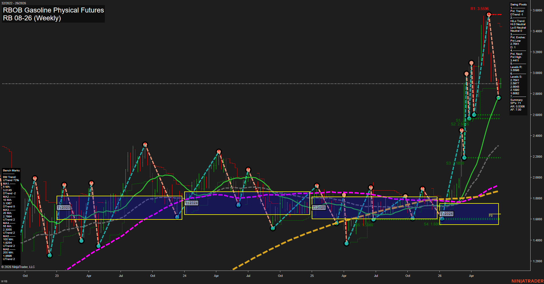 RB RBOB Gasoline Physical Futures Weekly Chart Analysis: 2026-Jun-22 07:06 CT