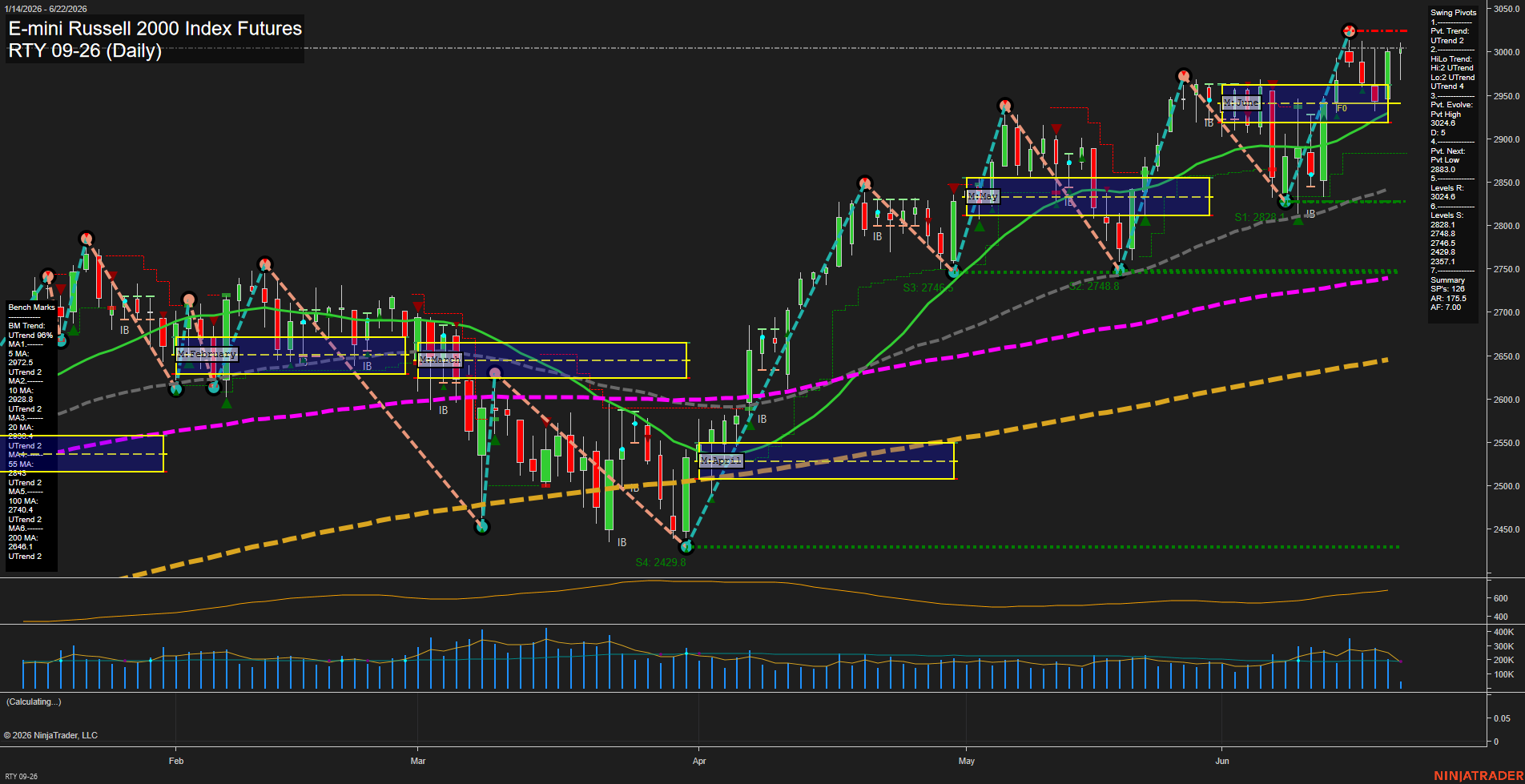 RTY E-mini Russell 2000 Index Futures Daily Chart Analysis: 2026-Jun-22 07:06 CT