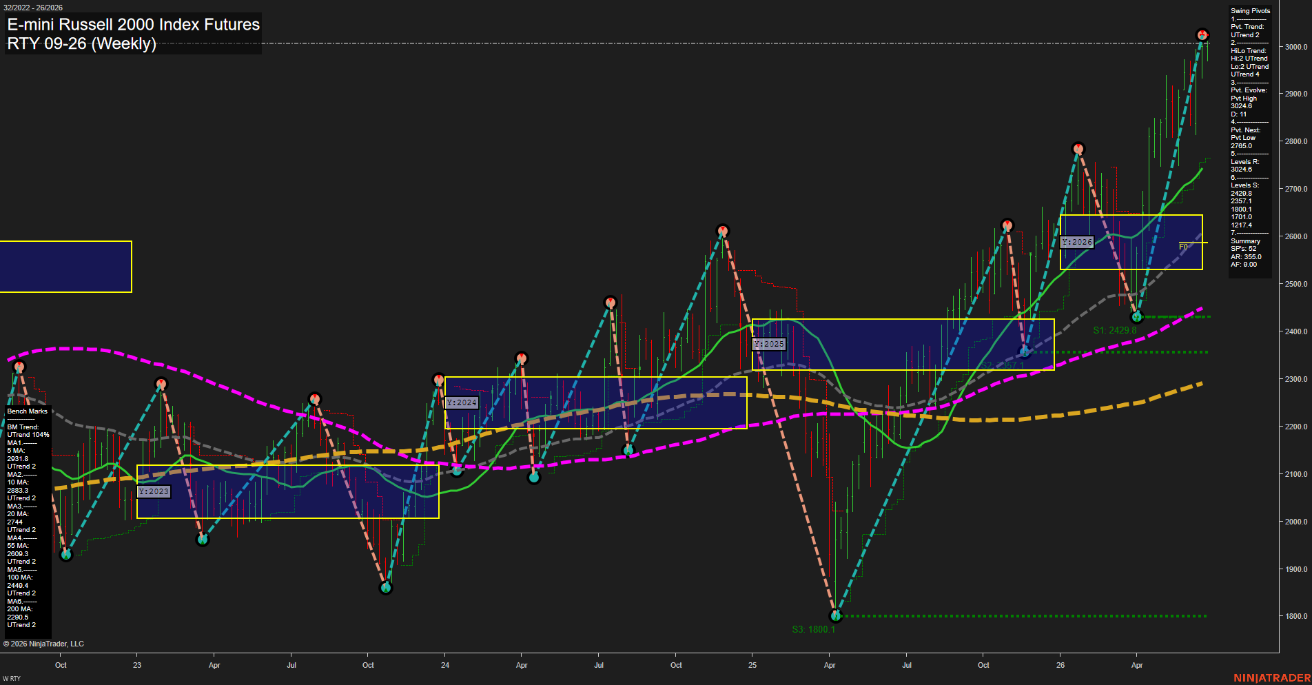 RTY E-mini Russell 2000 Index Futures Weekly Chart Analysis: 2026-Jun-22 07:06 CT