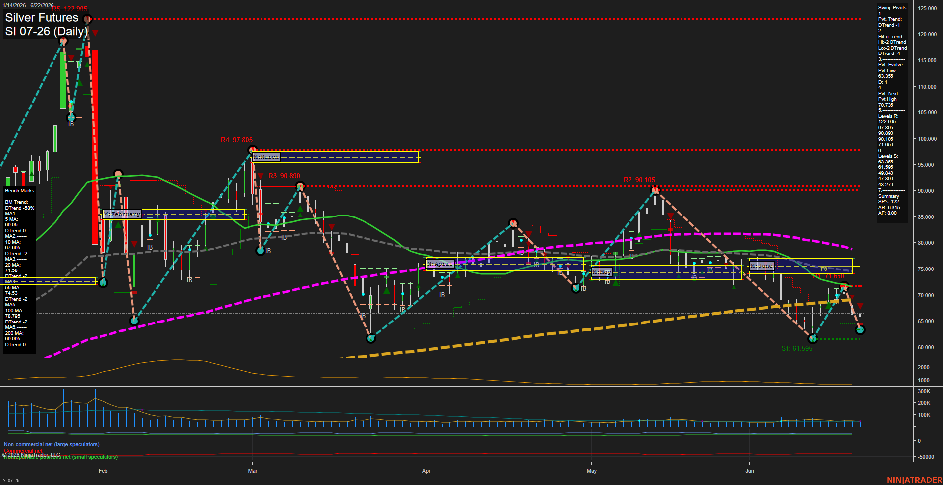 SI Silver Futures Daily Chart Analysis: 2026-Jun-22 07:06 CT