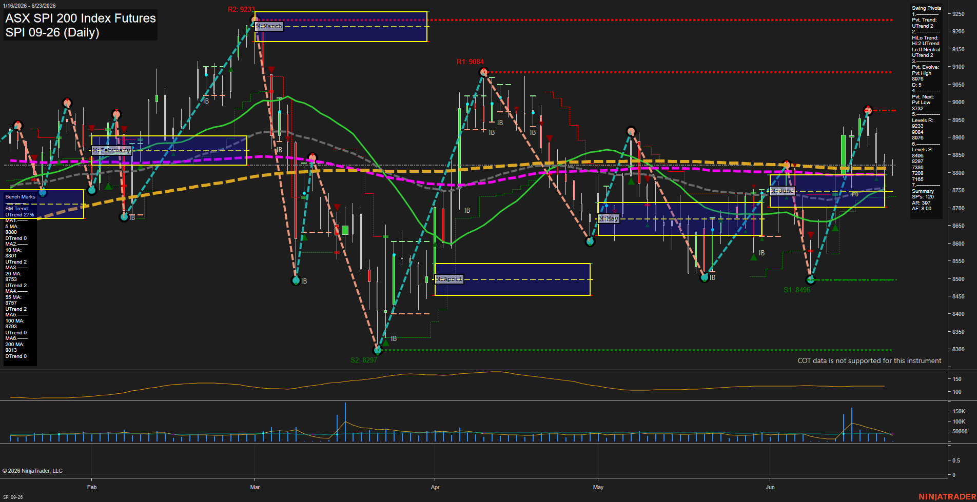 SPI ASX SPI 200 Index Futures Daily Chart Analysis: 2026-Jun-22 07:07 CT