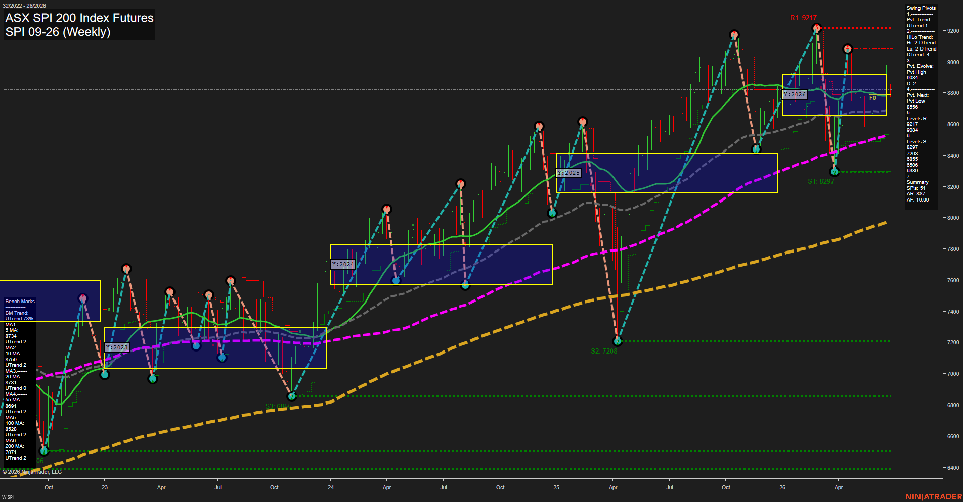 SPI ASX SPI 200 Index Futures Weekly Chart Analysis: 2026-Jun-22 07:07 CT