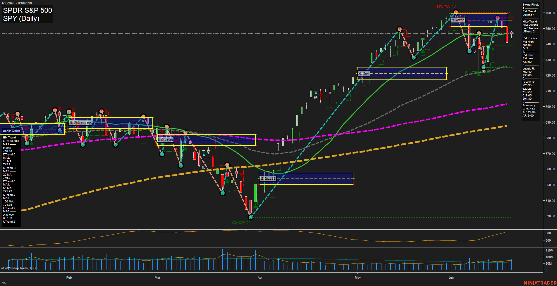 SPY SPDR S&P 500 Daily Chart Analysis: 2026-Jun-22 07:07 CT