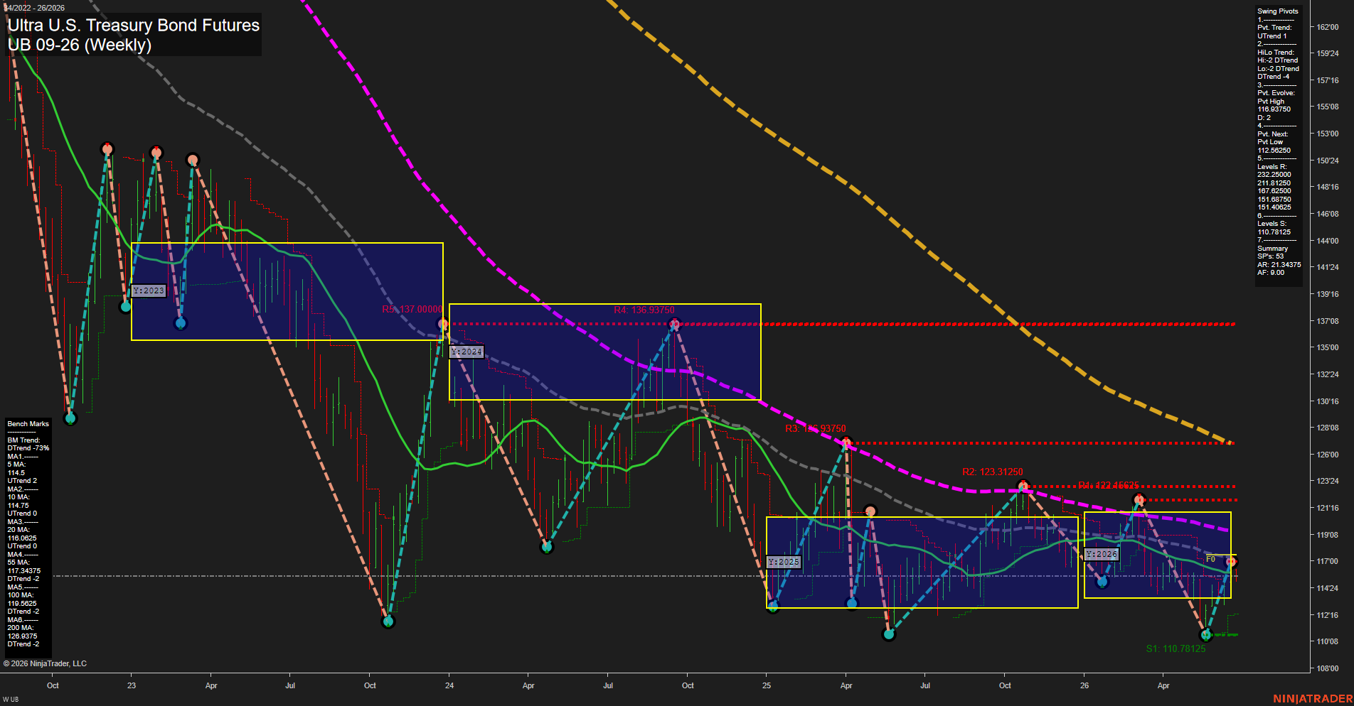 UB Ultra U.S. Treasury Bond Futures Weekly Chart Analysis: 2026-Jun-22 07:08 CT