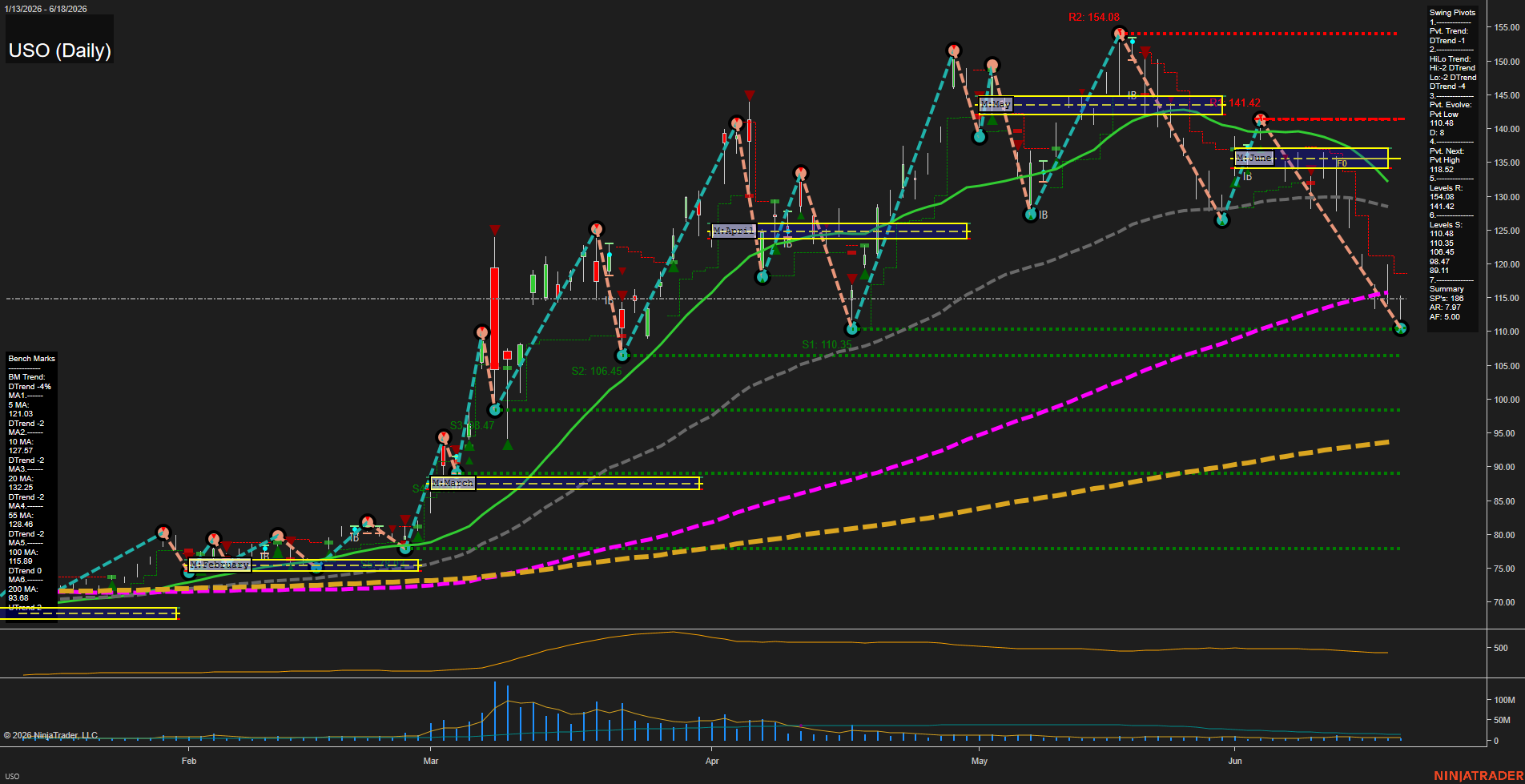 USO United States Oil Fund LP Daily Chart Analysis: 2026-Jun-22 07:08 CT