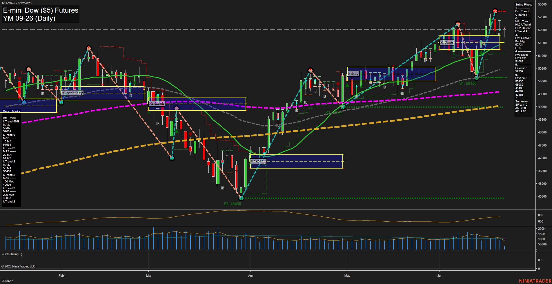 YM E-mini Dow ($5) Futures Daily Chart Analysis: 2026-Jun-22 07:08 CT