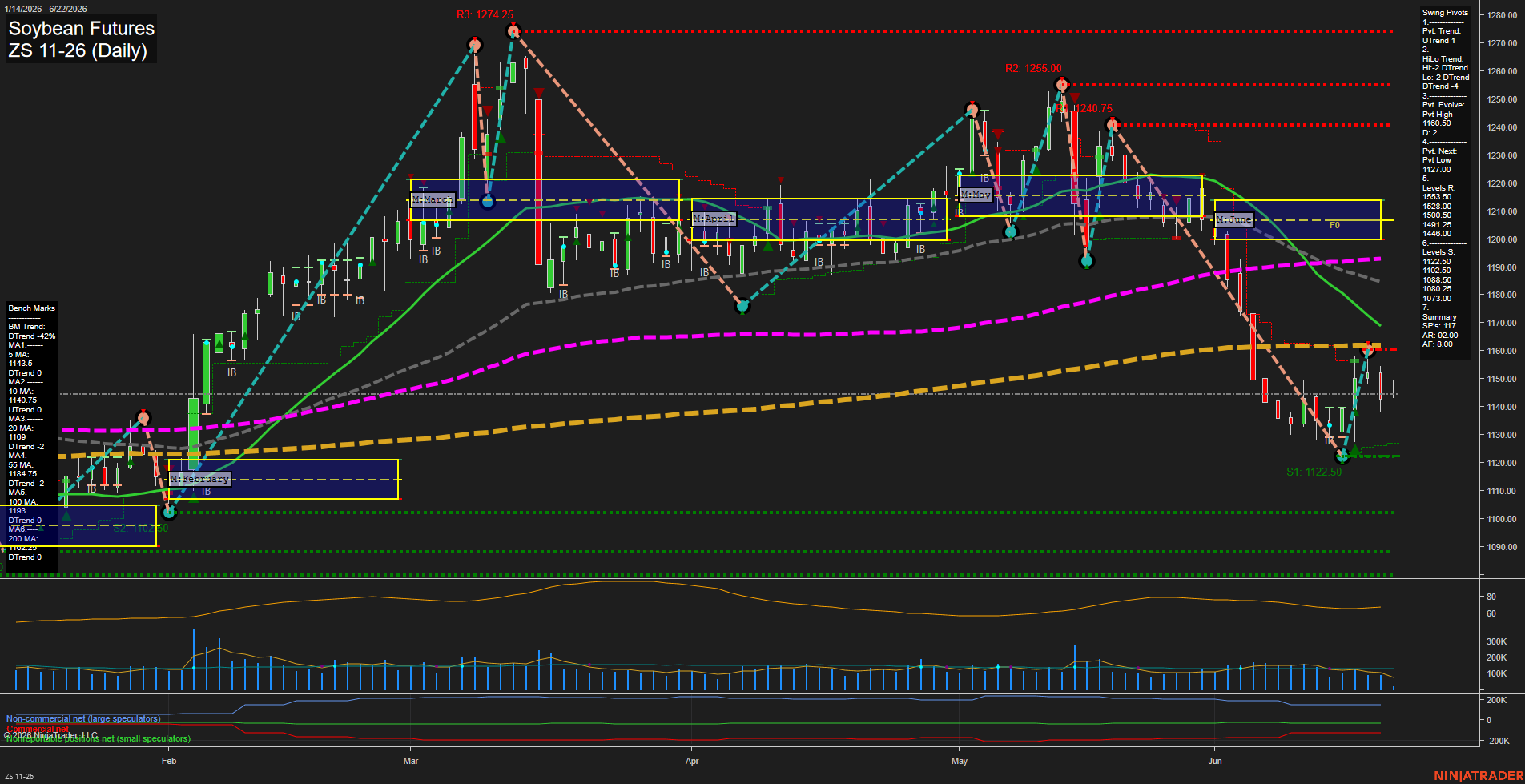 ZS Soybean Futures Daily Chart Analysis: 2026-Jun-22 07:09 CT