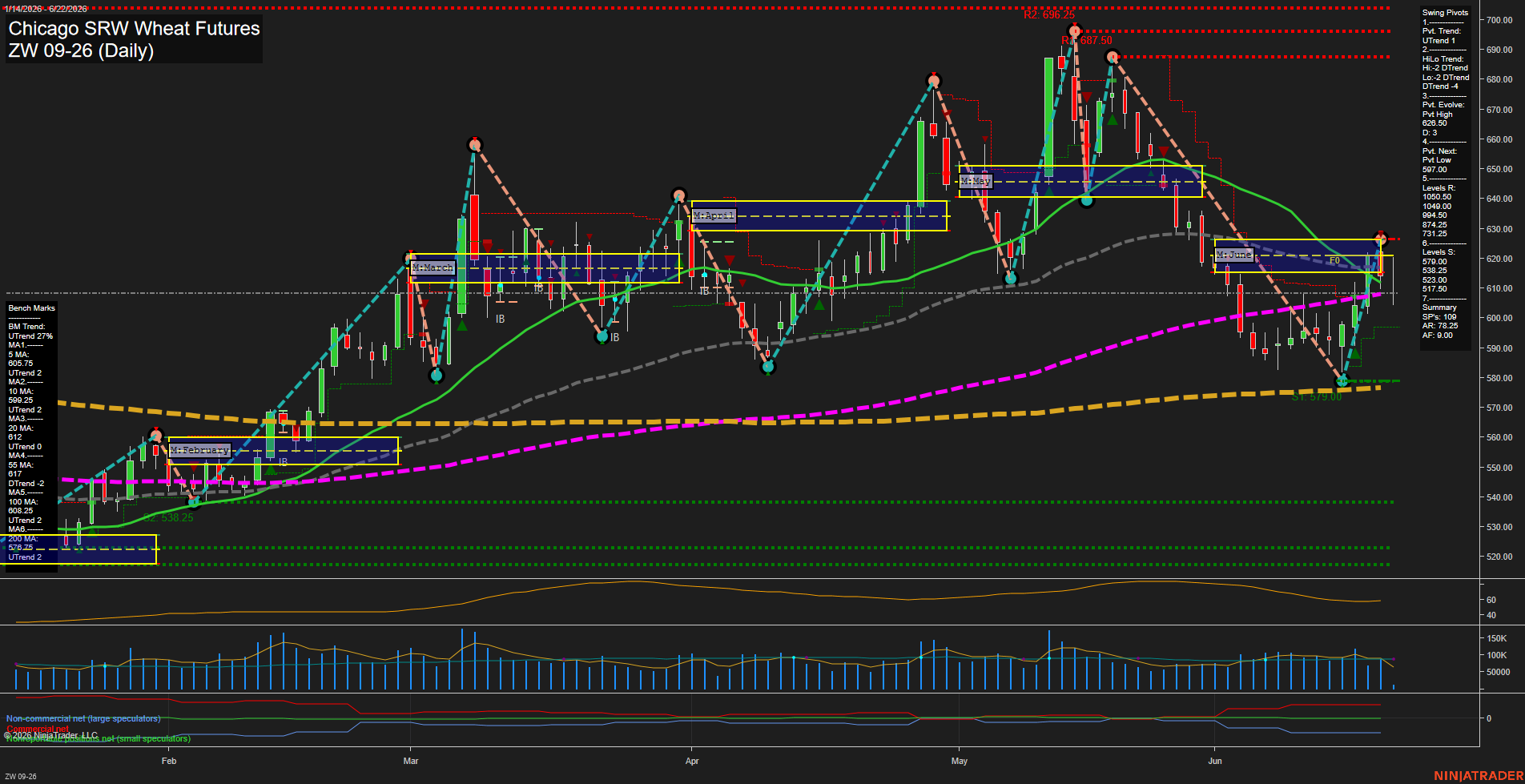 ZW Chicago SRW Wheat Futures Daily Chart Analysis: 2026-Jun-22 07:09 CT