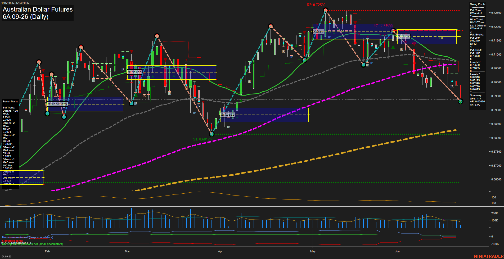 6A Australian Dollar Futures Daily Chart Analysis: 2026-Jun-23 07:00 CT