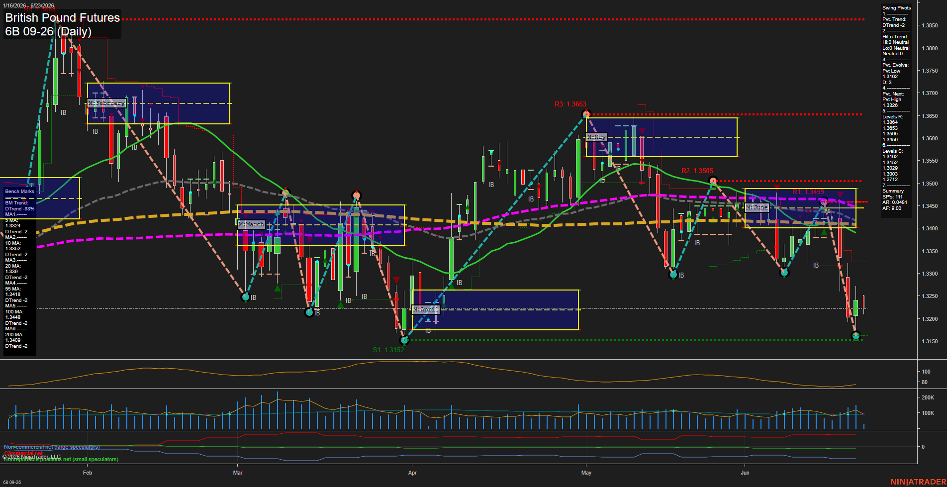 6B British Pound Futures Daily Chart Analysis: 2026-Jun-23 07:00 CT