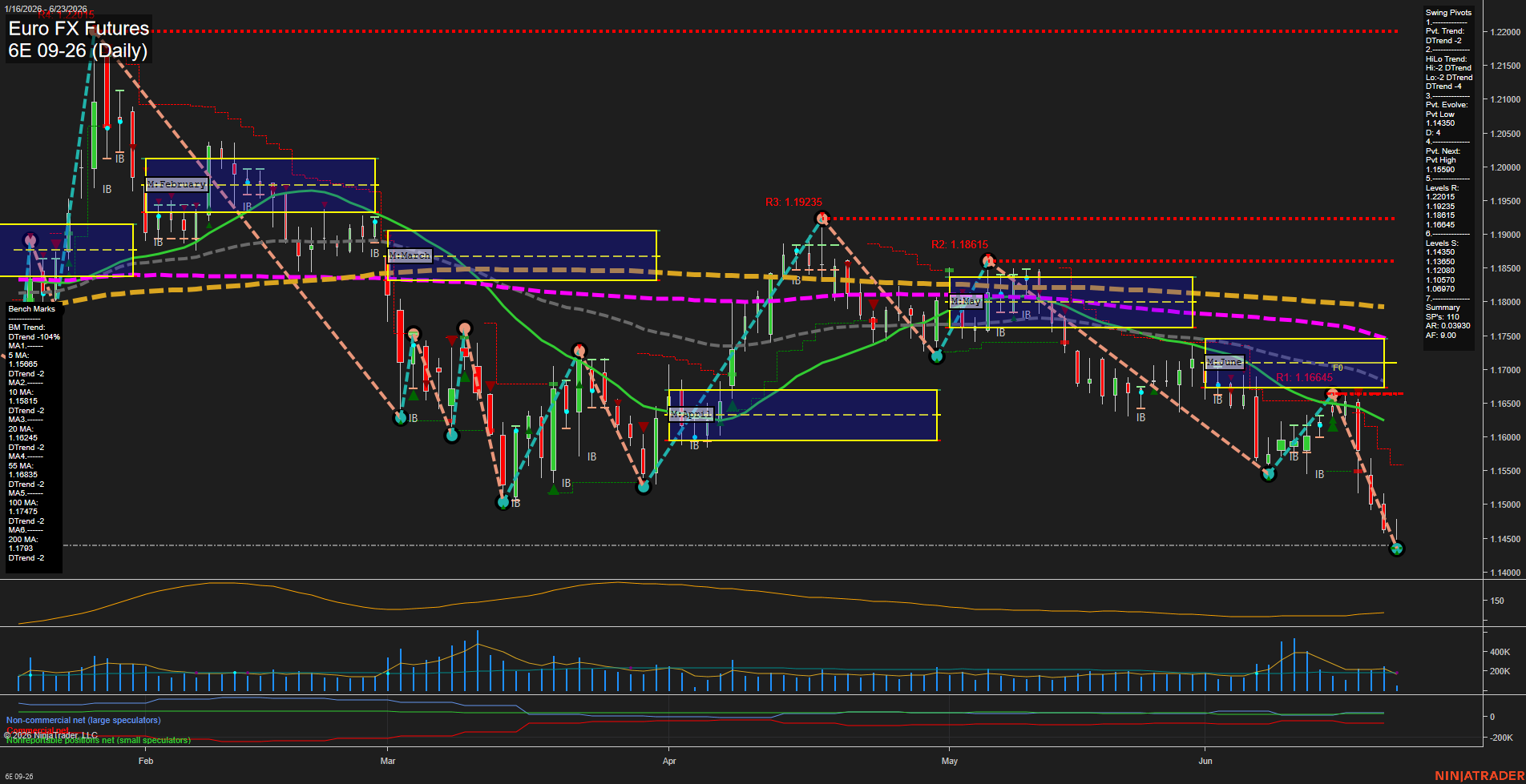 6E Euro FX Futures Daily Chart Analysis: 2026-Jun-23 07:00 CT