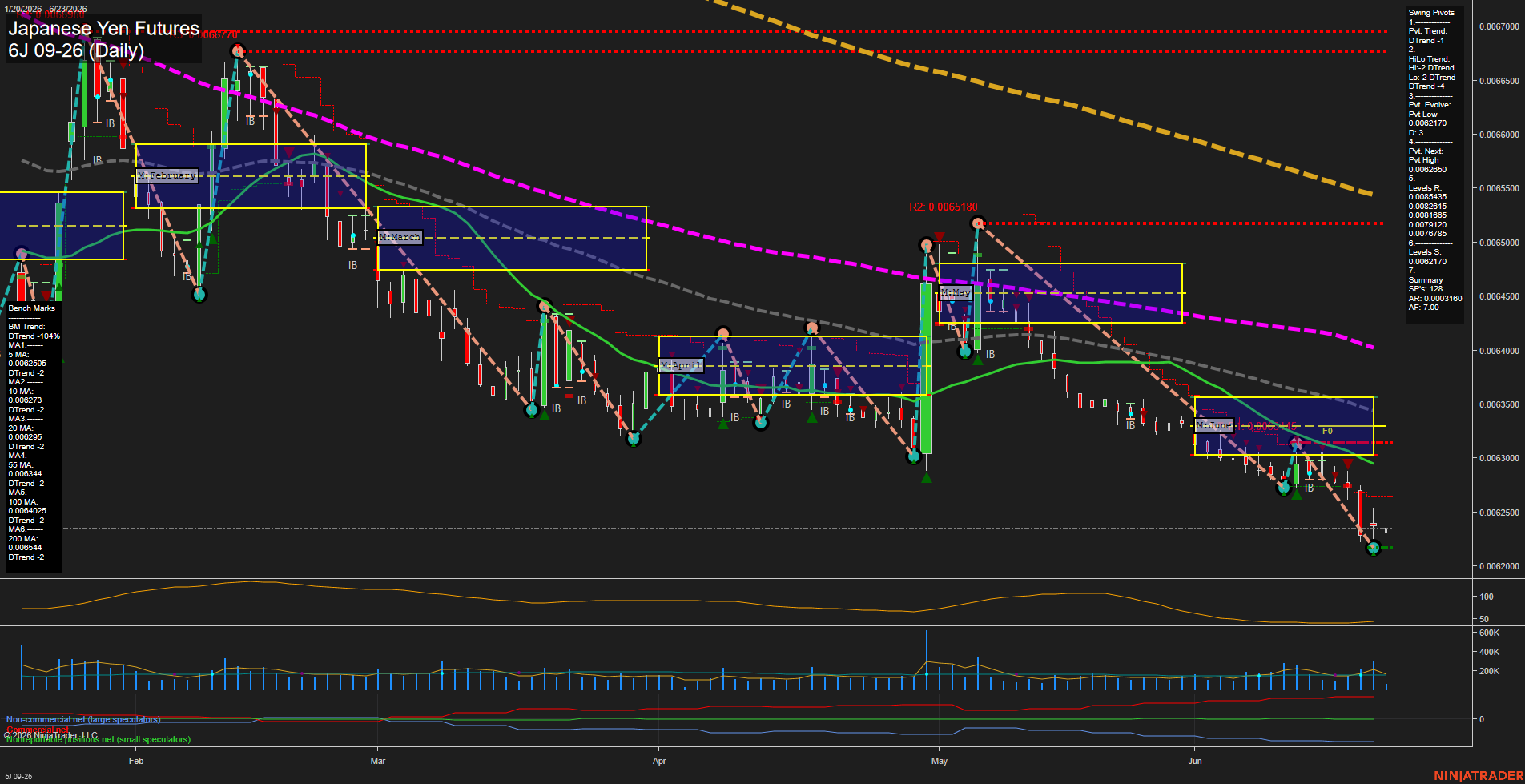 6J Japanese Yen Futures Daily Chart Analysis: 2026-Jun-23 07:01 CT
