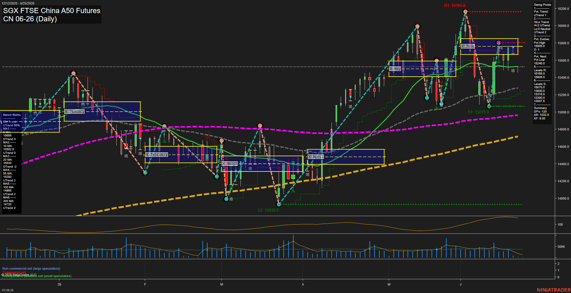 CN SGX FTSE China A50 Futures Daily Chart Analysis: 2026-Jun-23 07:02 CT