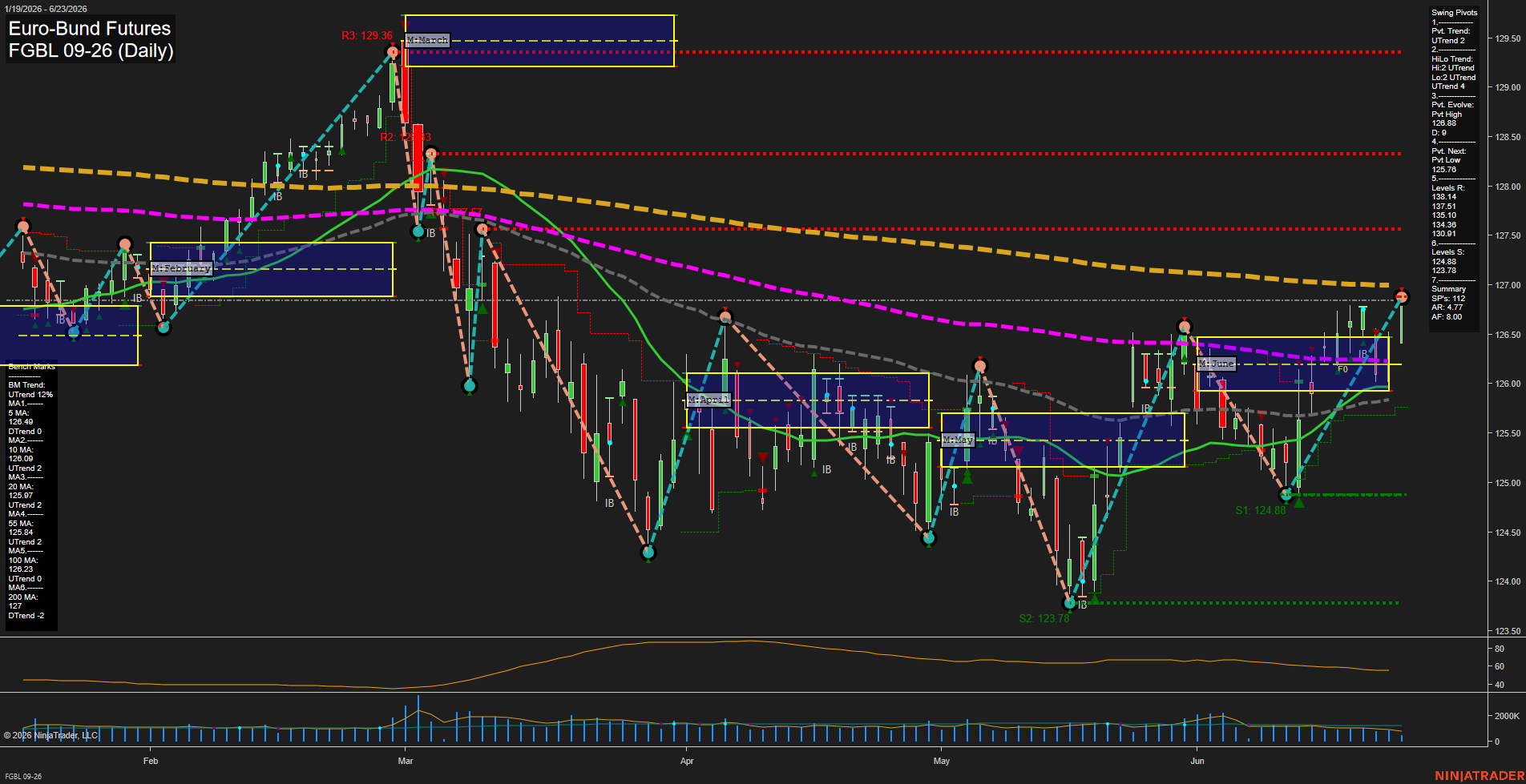 FGBL Euro-Bund Futures Daily Chart Analysis: 2026-Jun-23 07:04 CT